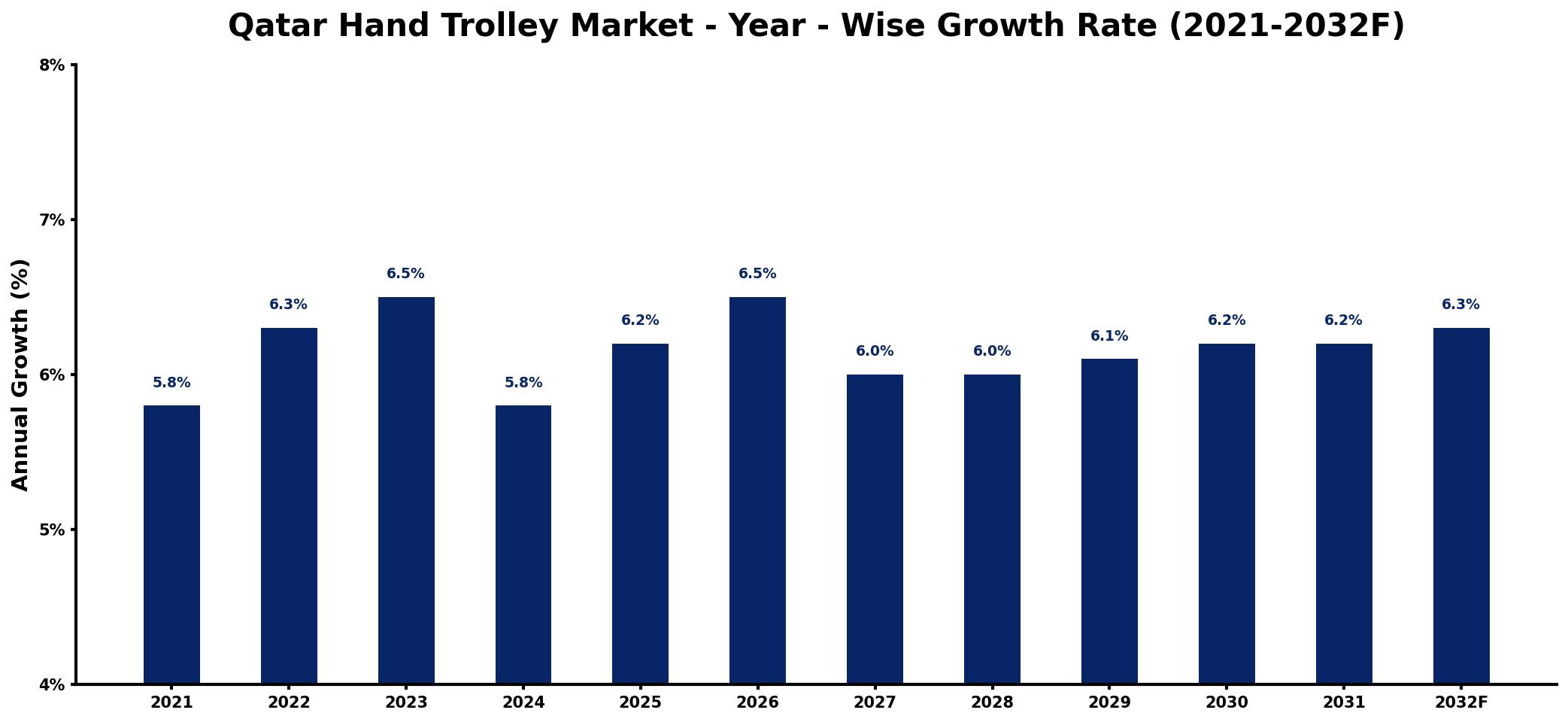 Qatar Hand Trolley Market Year-wise Growth Rate and Key Drivers
