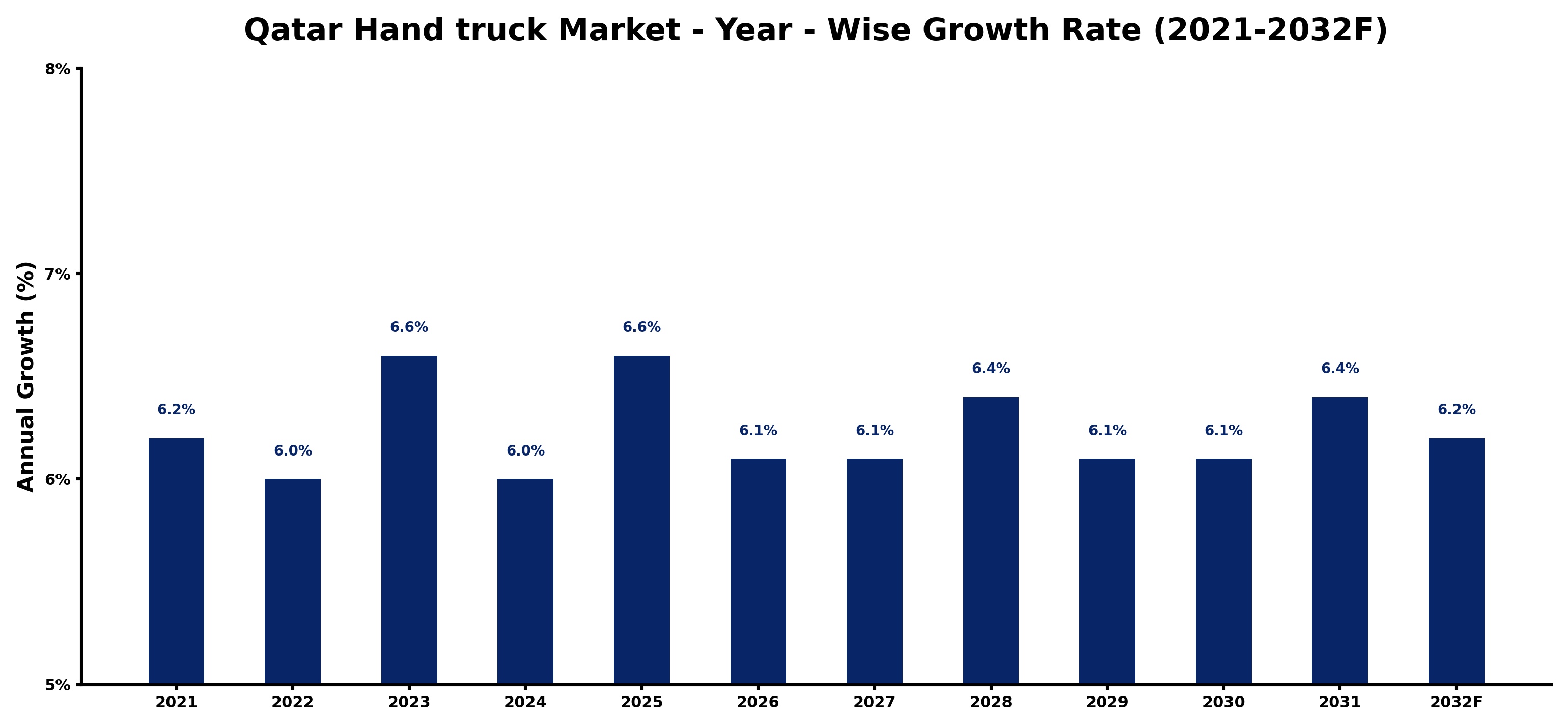 Qatar Hand truck Market Year-wise Growth Rate and Key Drivers
