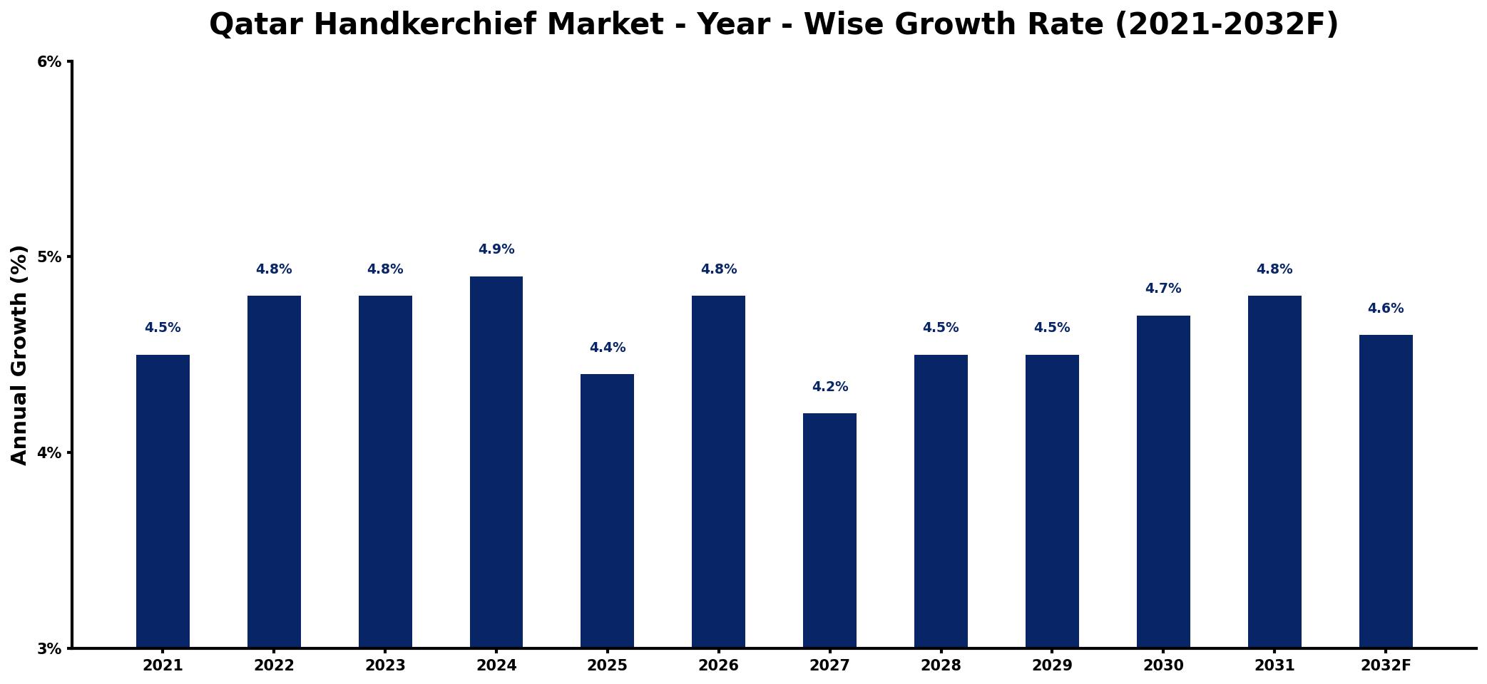 Qatar Handkerchief Market Year-wise Growth Rate and Key Drivers