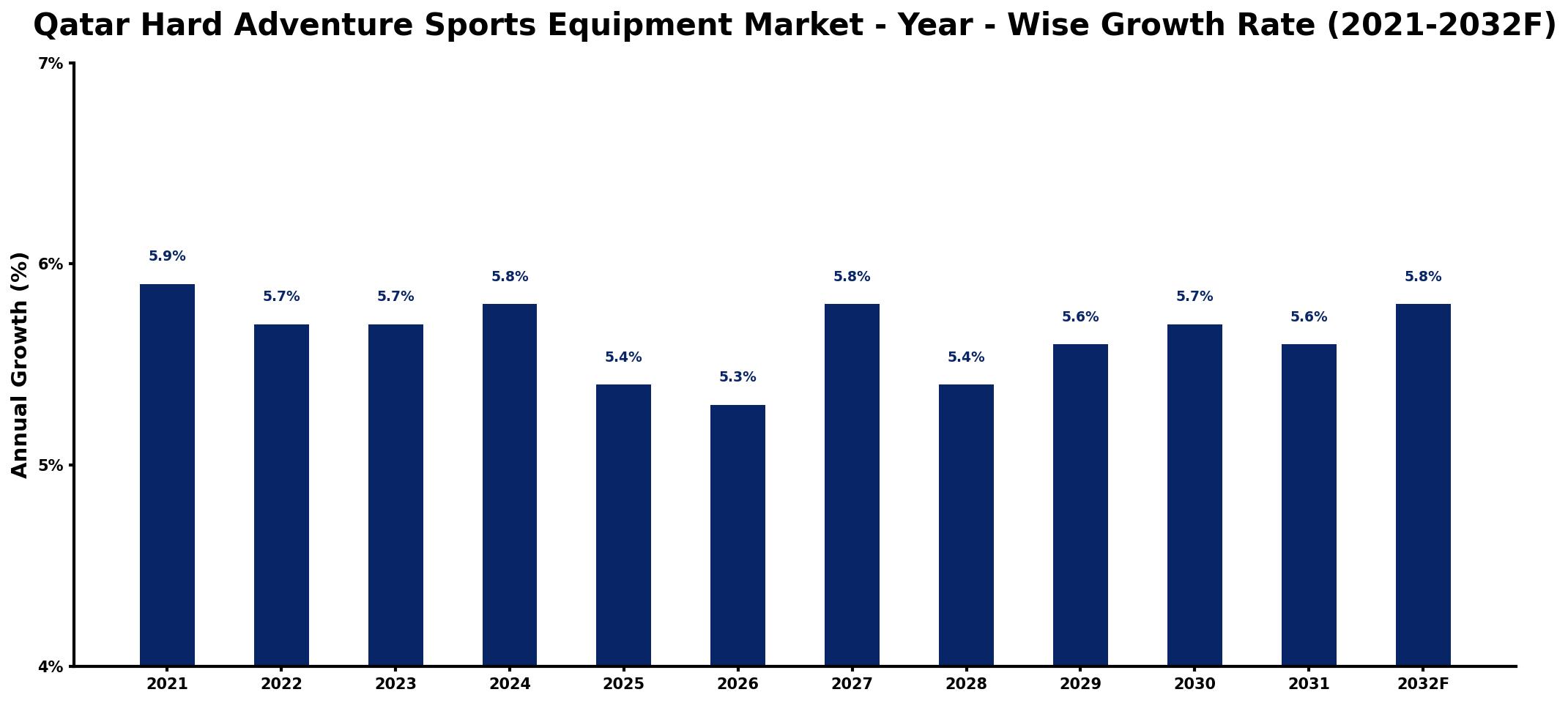 Qatar Hard Adventure Sports Equipment Market Year-wise Growth Rate and Key Drivers