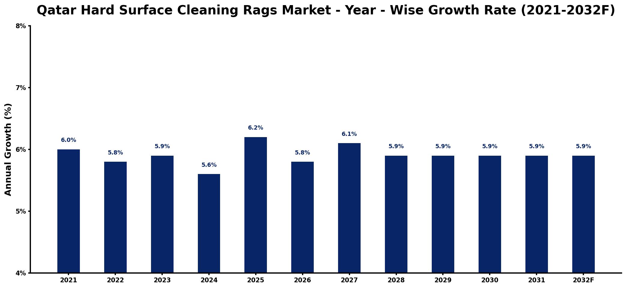 Qatar Hard Surface Cleaning Rags Market Year-wise Growth Rate and Key Drivers