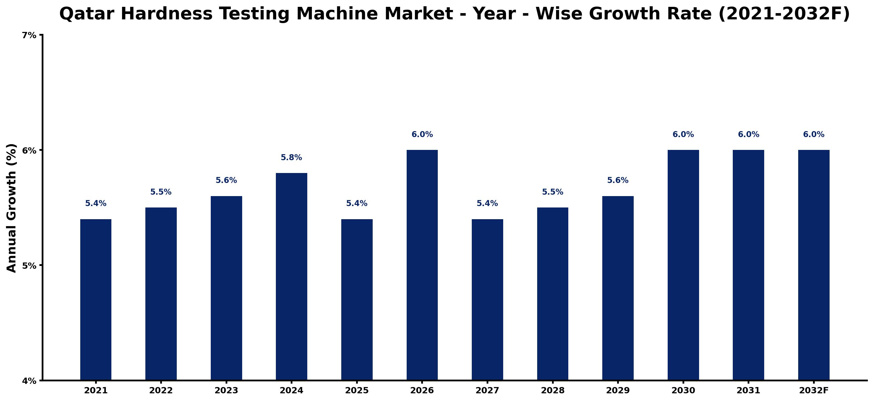 Qatar Hardness Testing Machine Market Year-wise Growth Rate and Key Drivers
