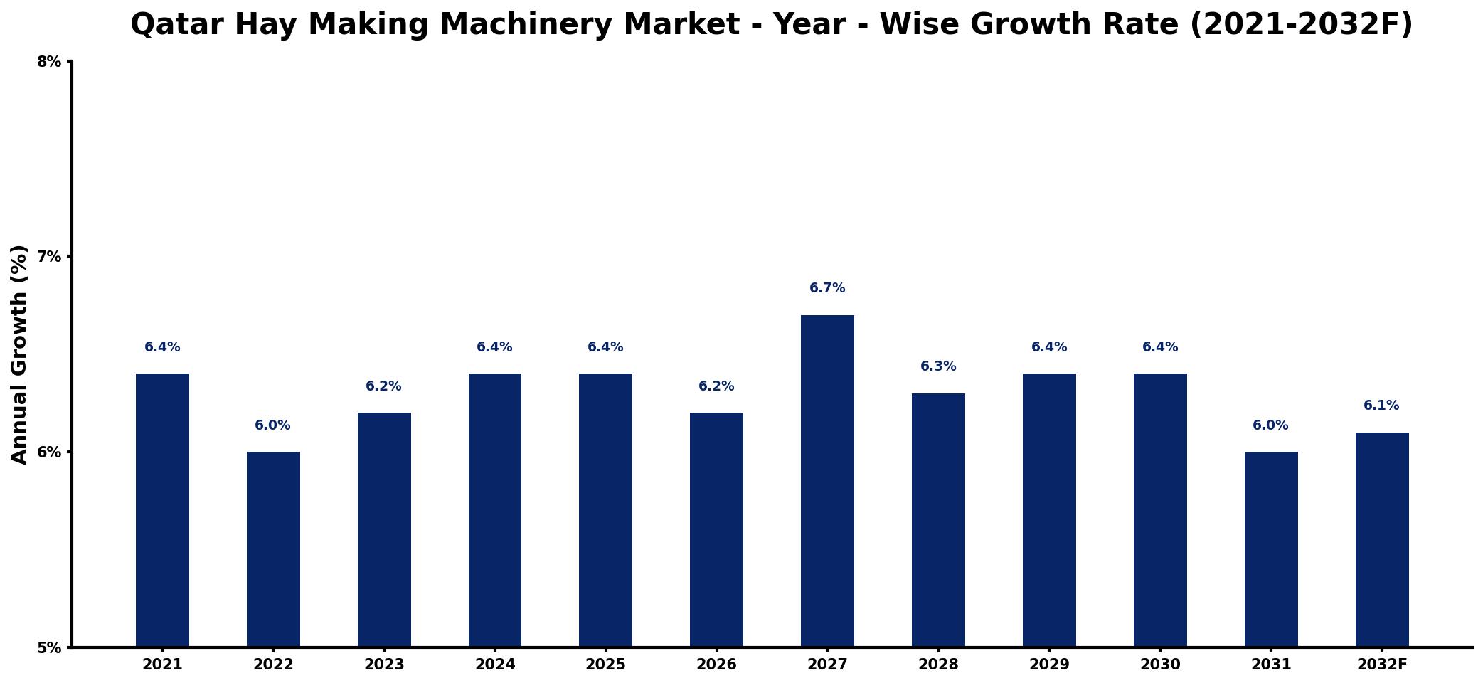 Qatar Hay Making Machinery Market Year-wise Growth Rate and Key Drivers