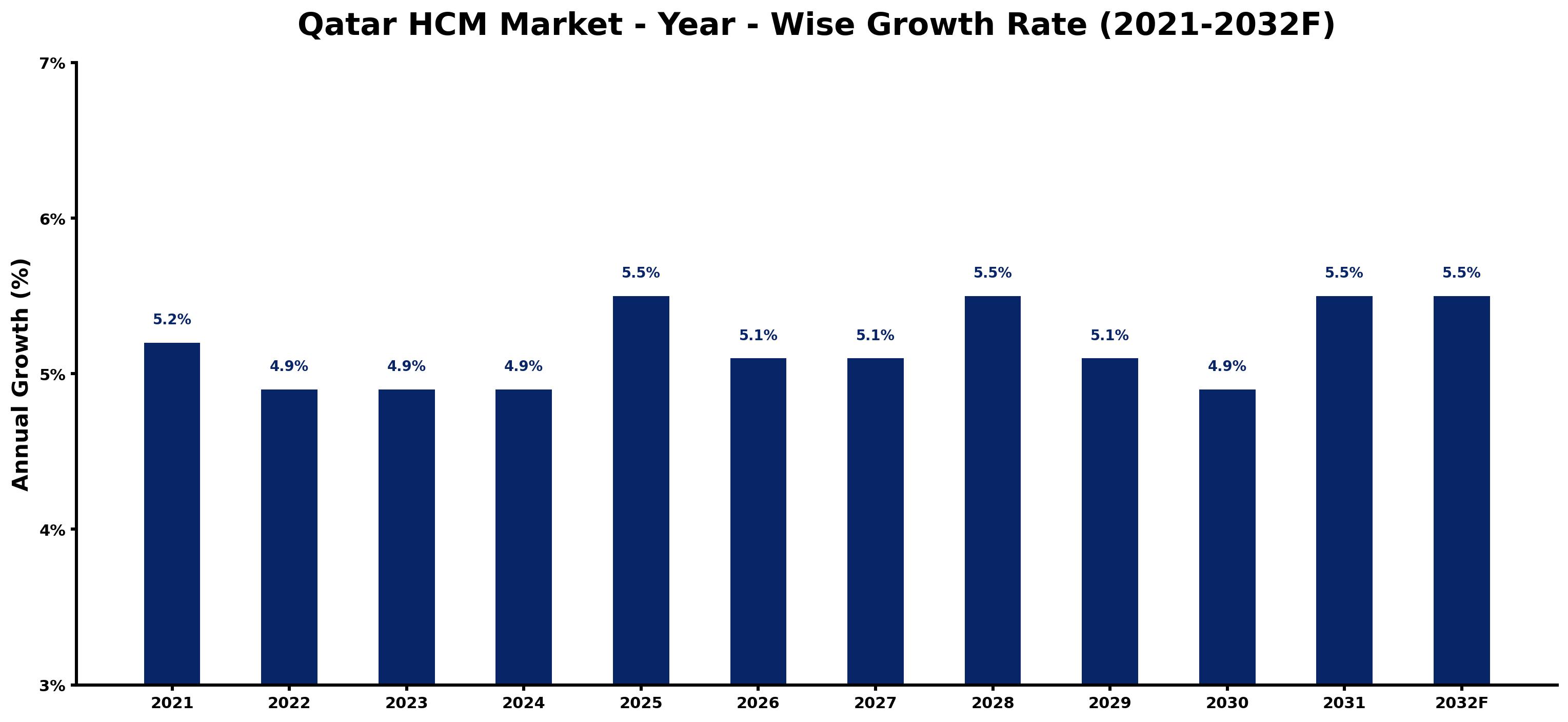 Qatar HCM Market Year-wise Growth Rate and Key Drivers