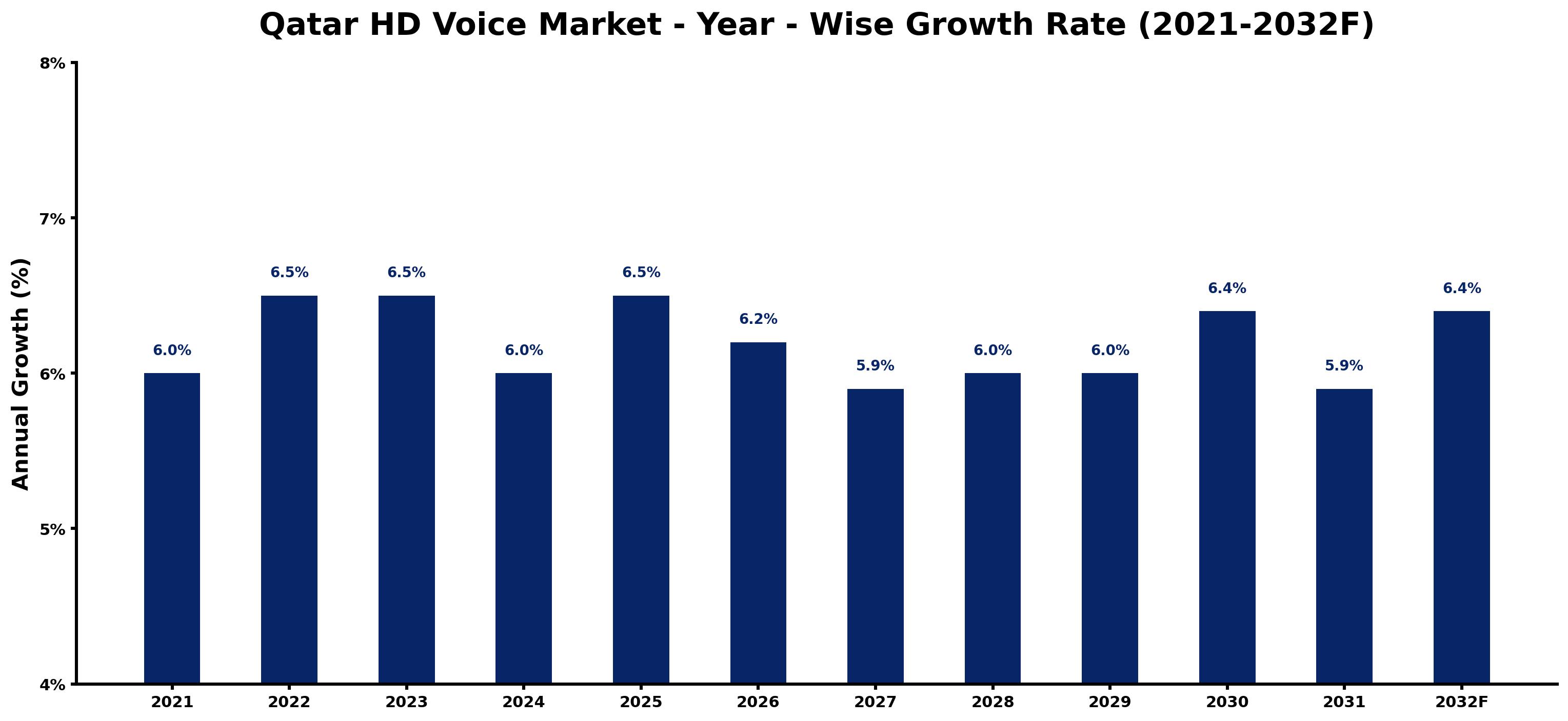 Qatar HD Voice Market Year-wise Growth Rate and Key Drivers