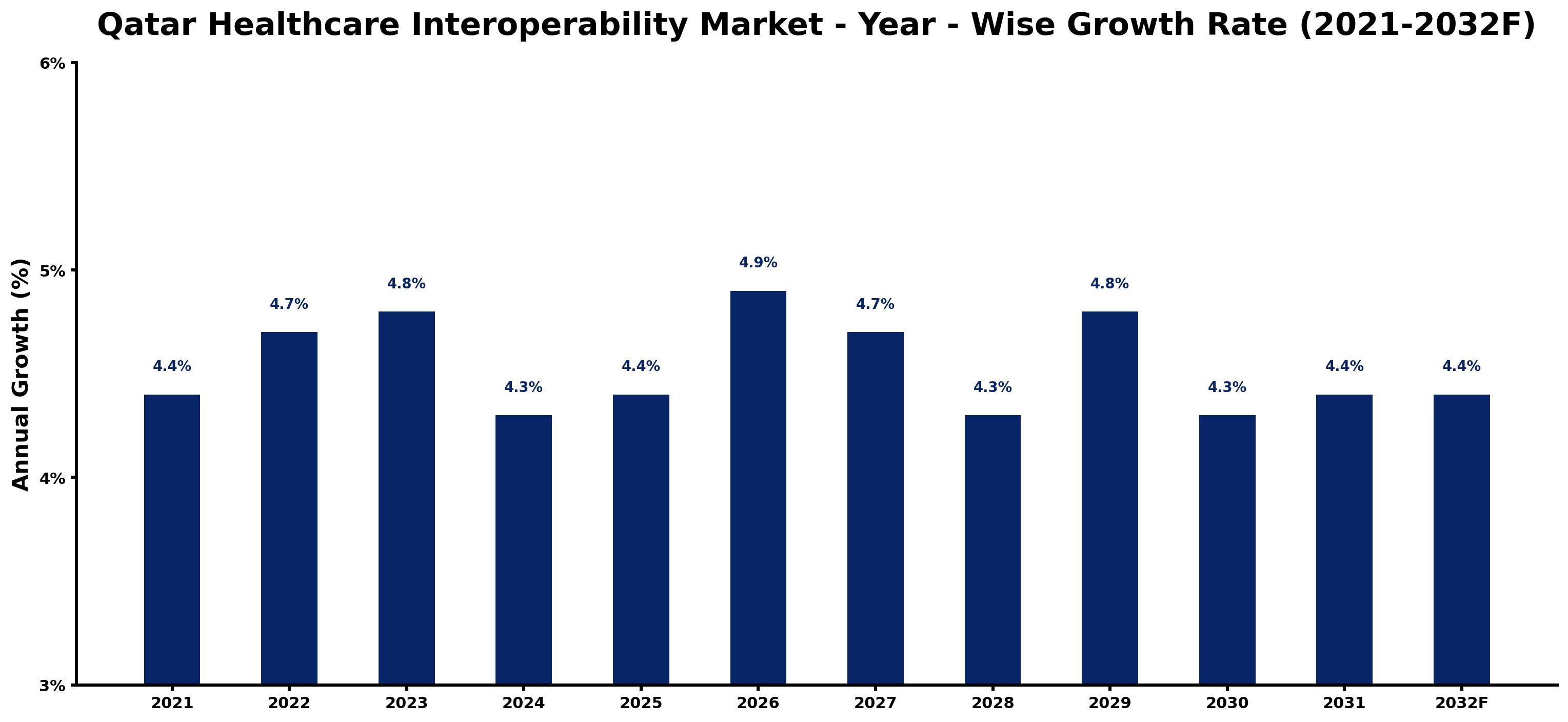 Qatar Healthcare Interoperability Market Year-wise Growth Rate and Key Drivers