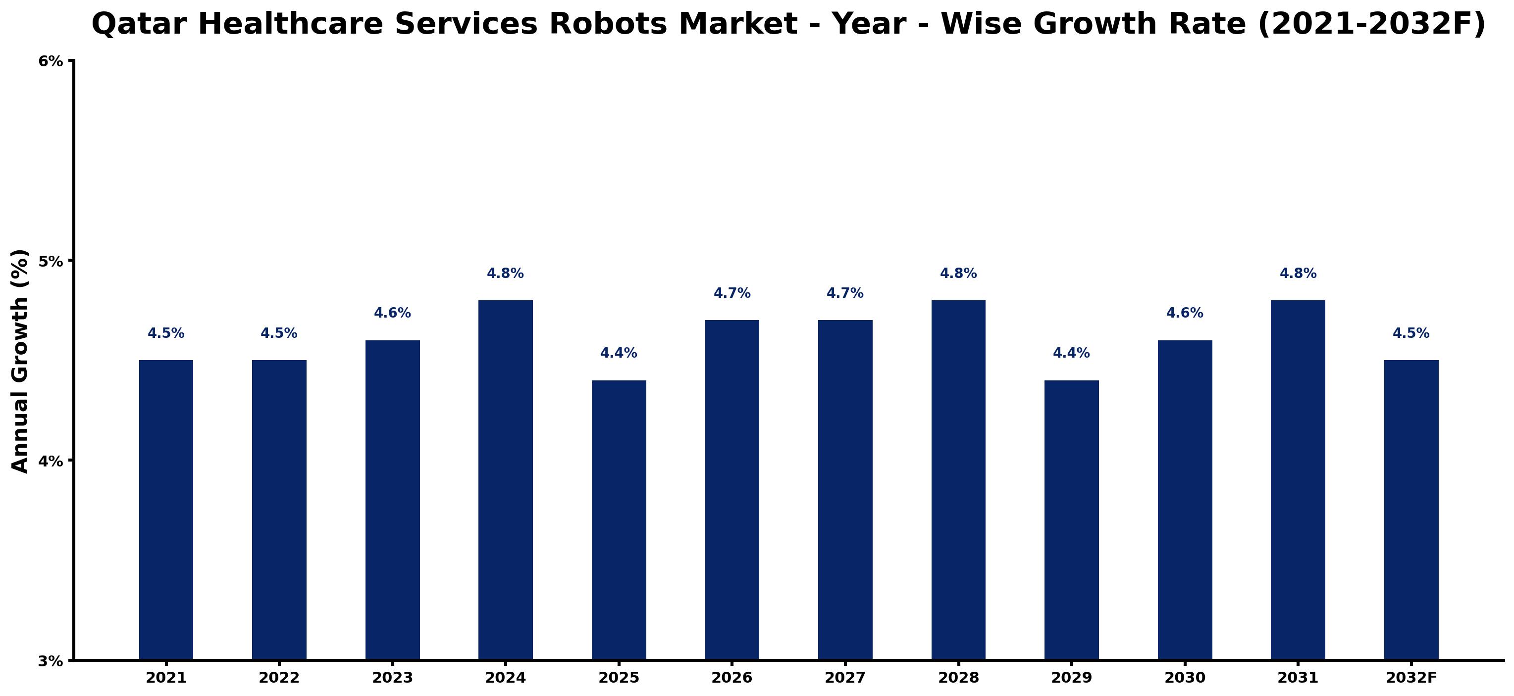 Qatar Healthcare Services Robots Market Year-wise Growth Rate and Key Drivers