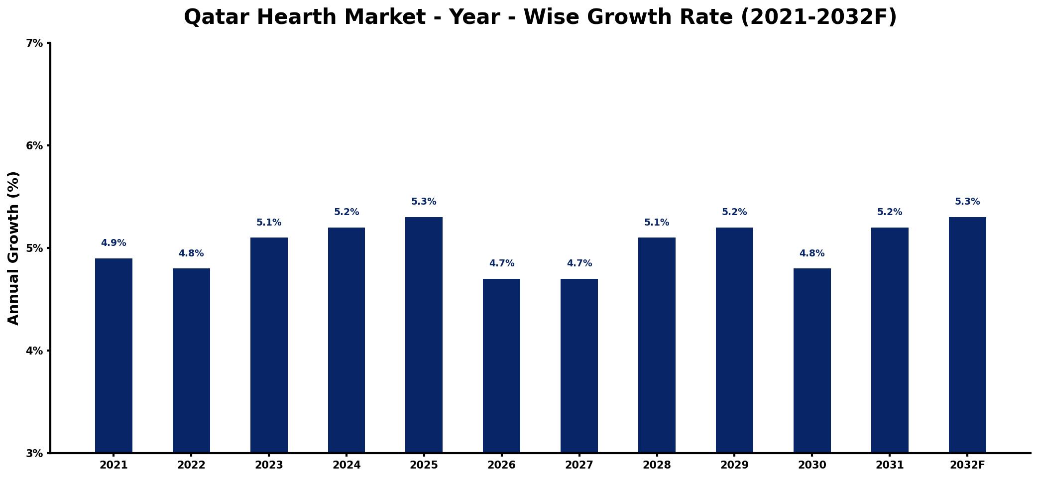 Qatar Hearth Market Year-wise Growth Rate and Key Drivers