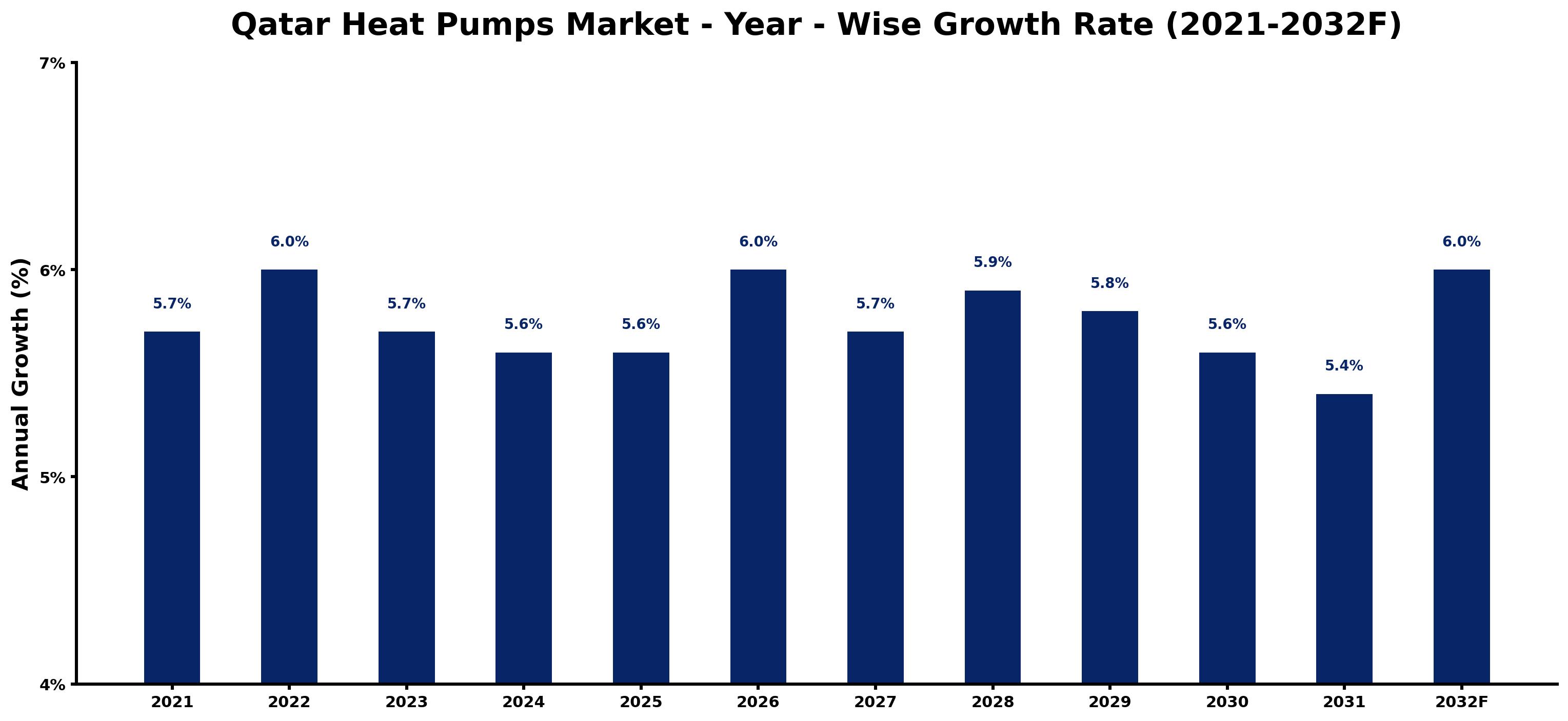 Qatar Heat Pumps Market Year-wise Growth Rate and Key Drivers