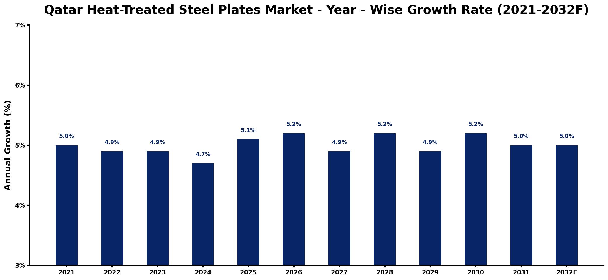 Qatar Heat-Treated Steel Plates Market Year-wise Growth Rate and Key Drivers