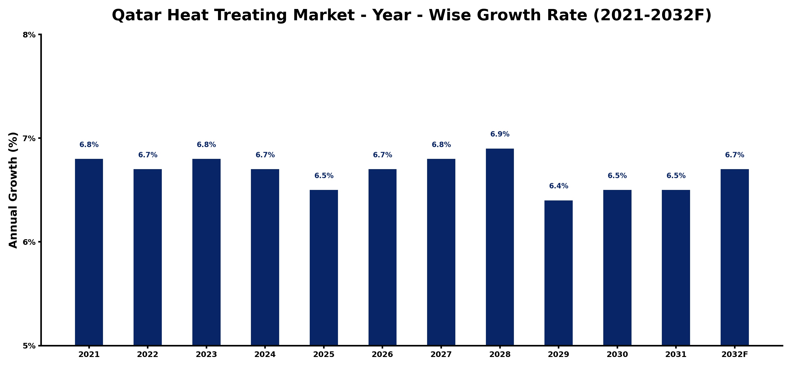 Qatar Heat Treating Market Year-wise Growth Rate and Key Drivers