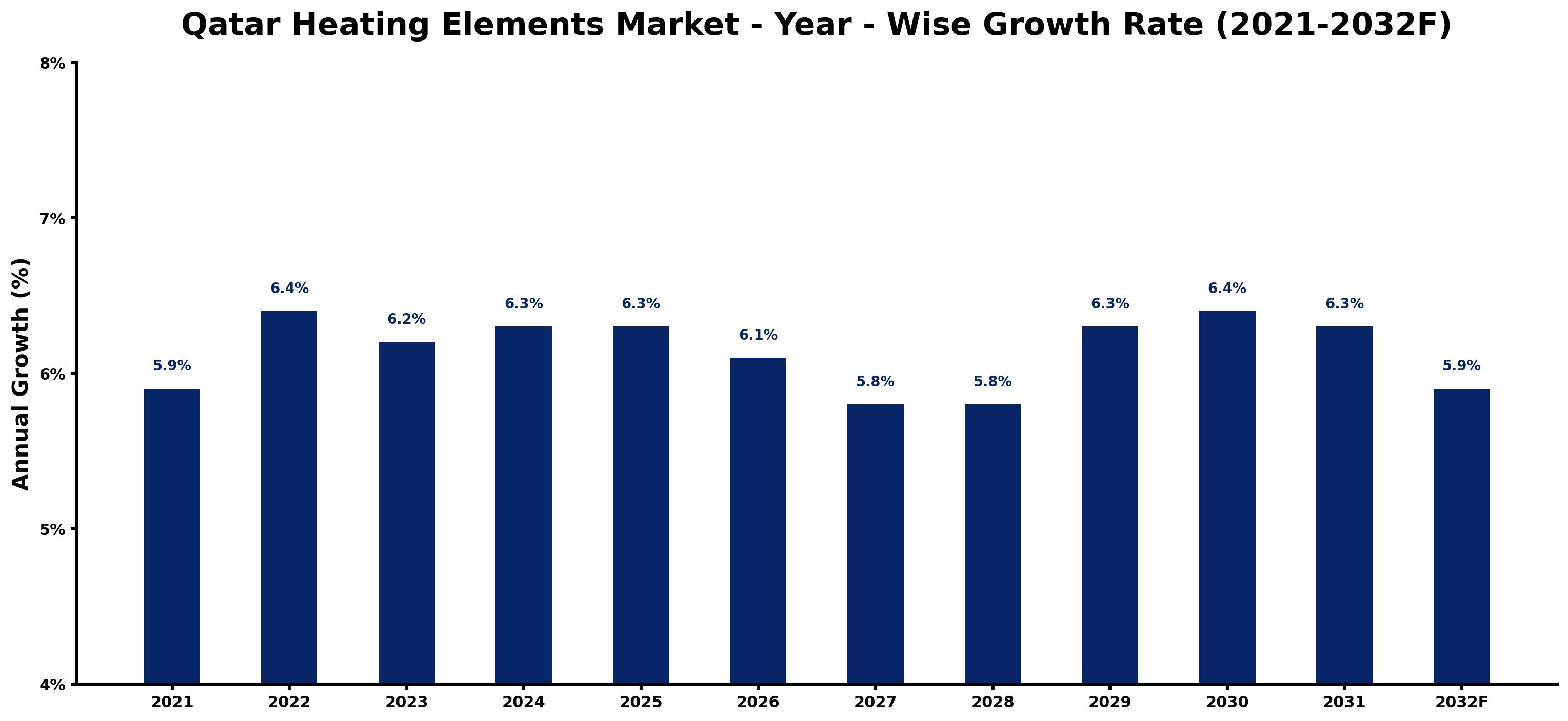 Qatar Heating Elements Market Year-wise Growth Rate and Key Drivers