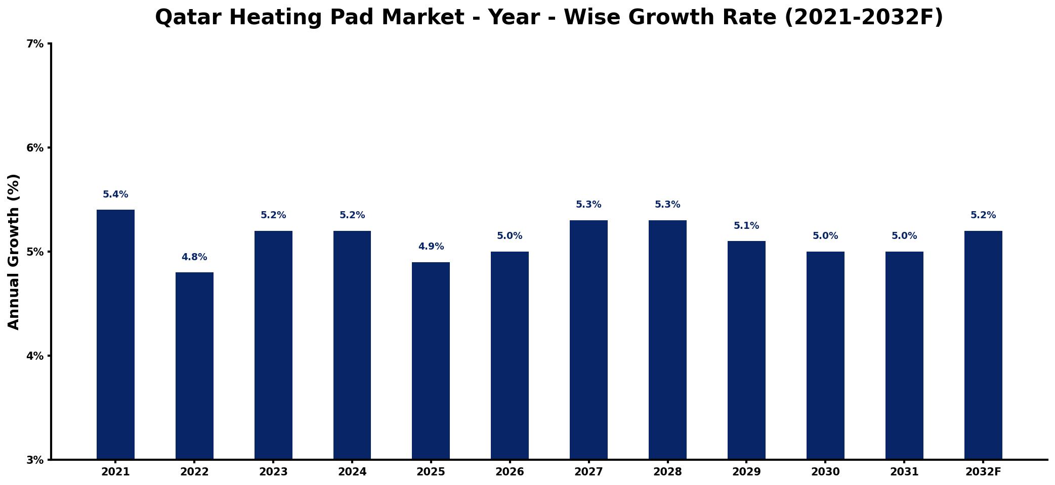 Qatar Heating Pad Market Year-wise Growth Rate and Key Drivers
