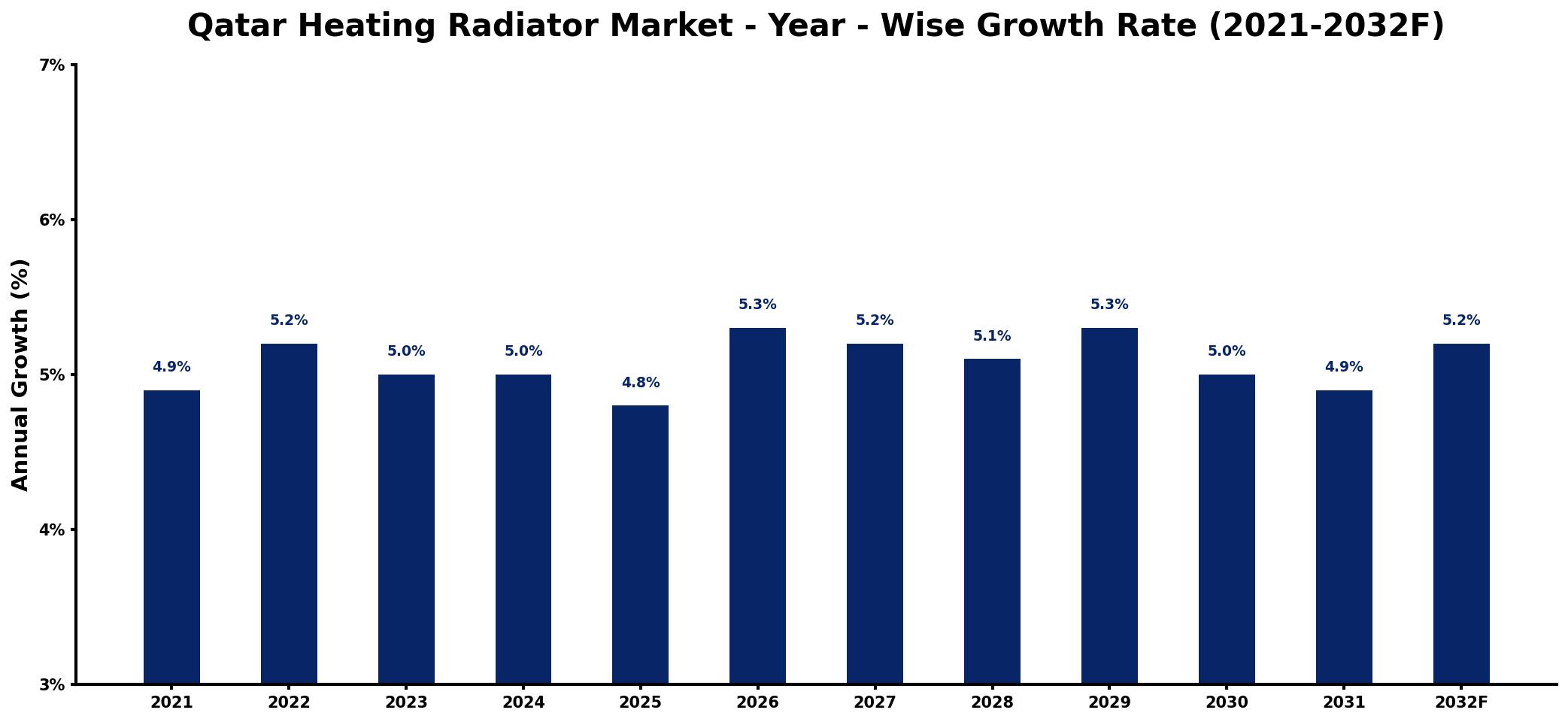 Qatar Heating Radiator Market Year-wise Growth Rate and Key Drivers