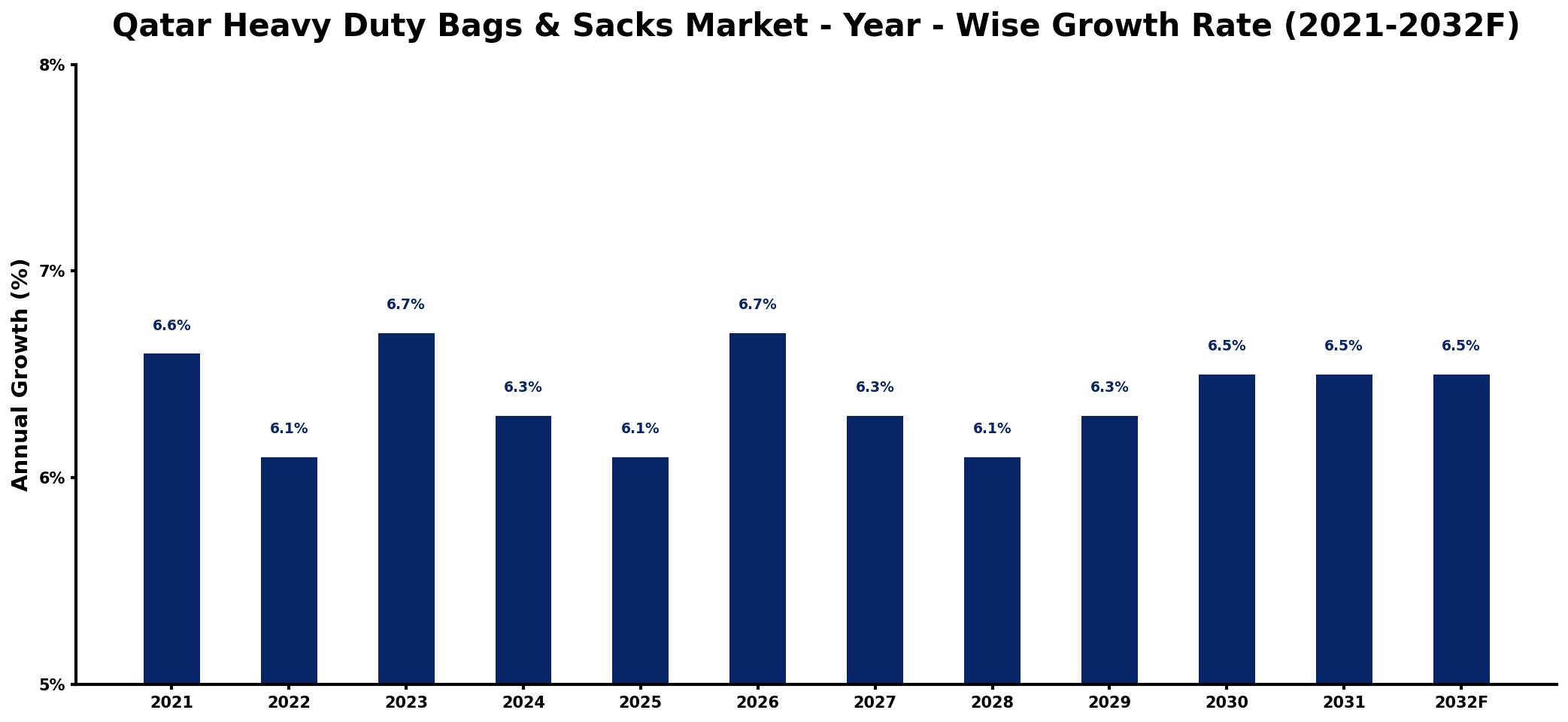 Qatar Heavy Duty Bags & Sacks Market Year-wise Growth Rate and Key Drivers