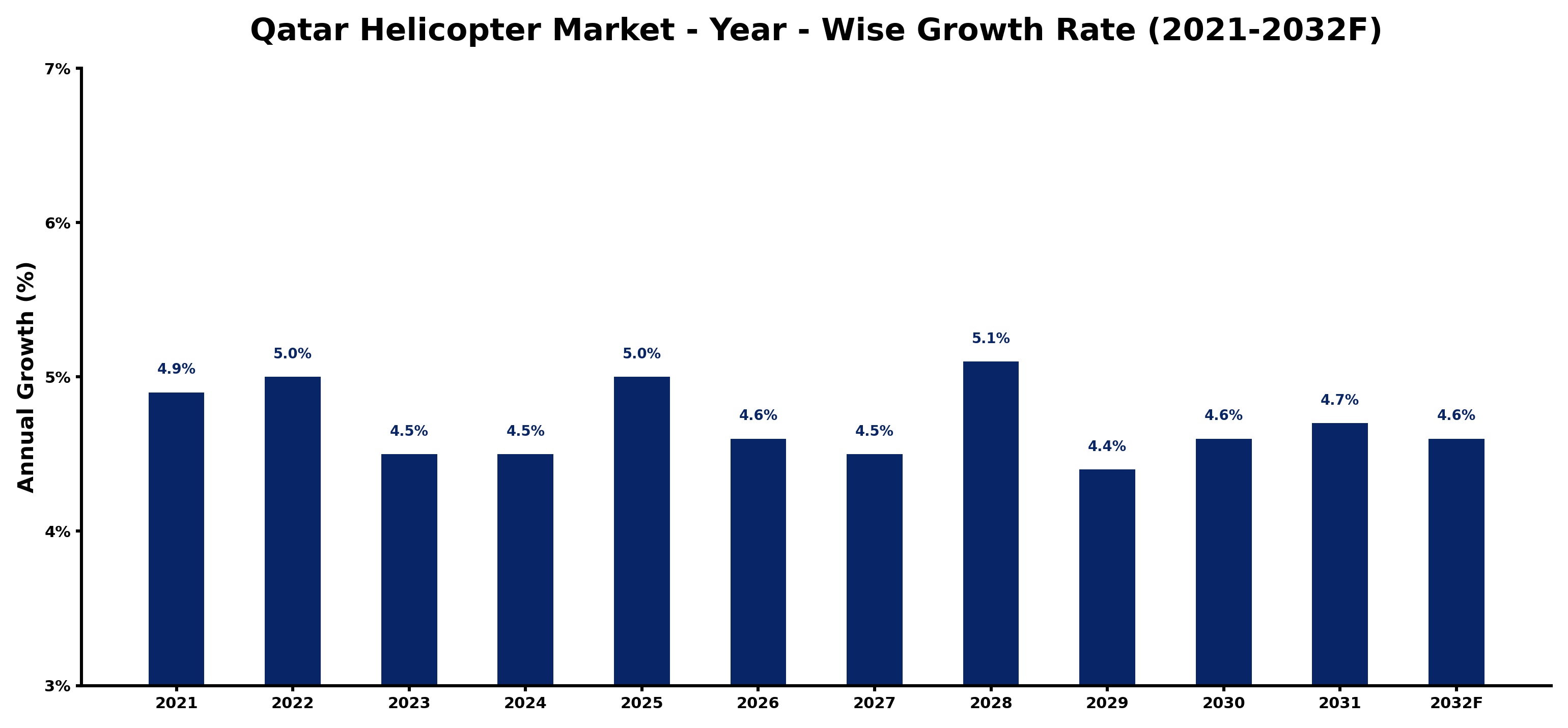 Qatar Helicopter Market Year-wise Growth Rate and Key Drivers