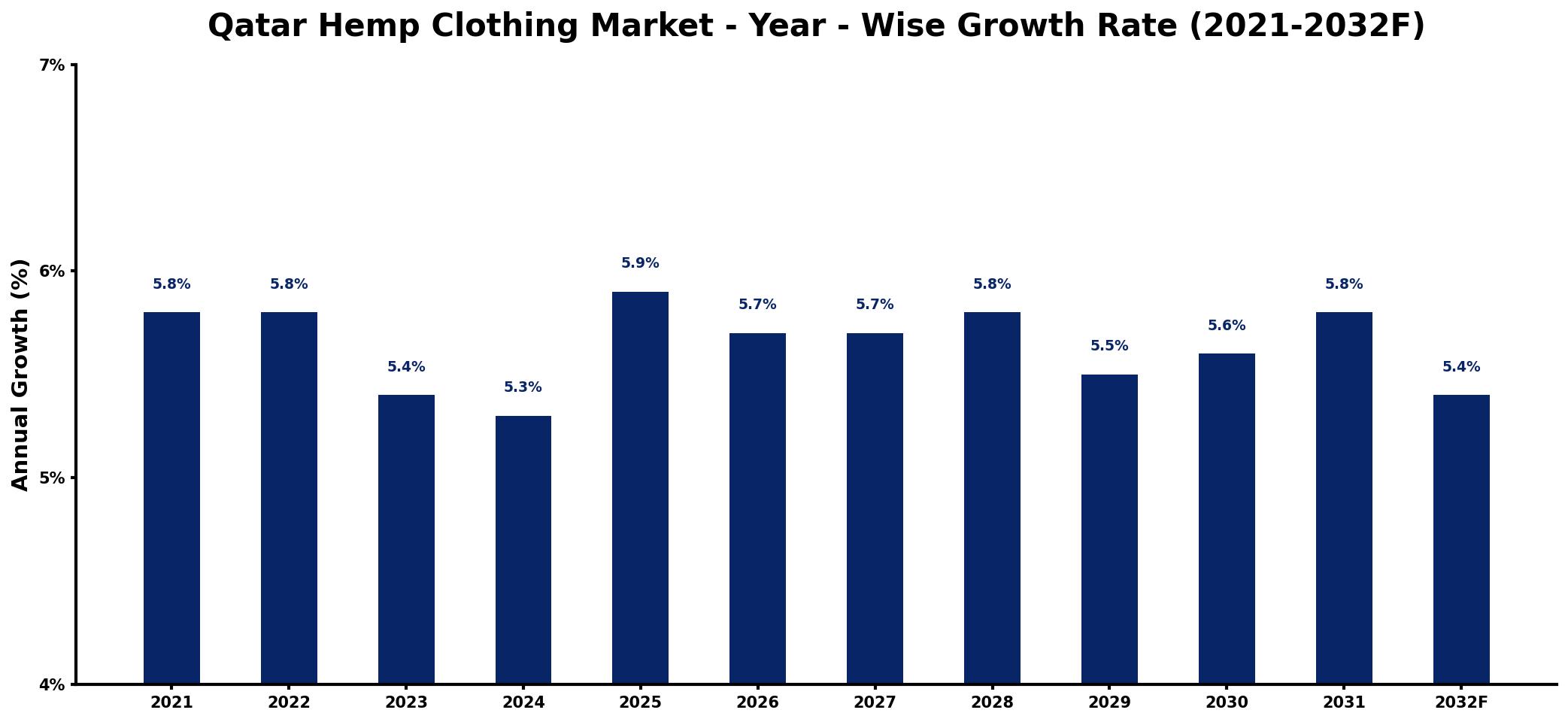 Qatar Hemp Clothing Market Year-wise Growth Rate and Key Drivers