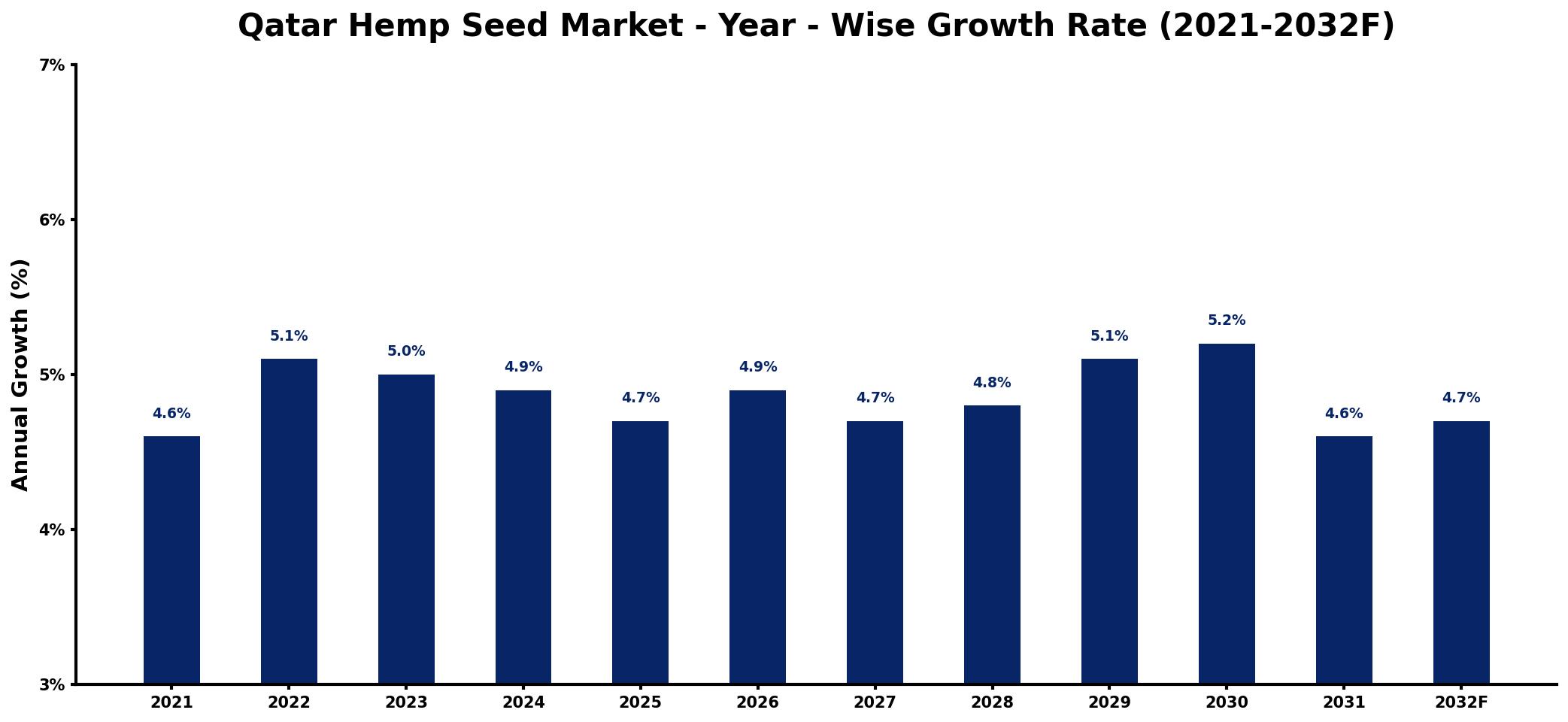 Qatar Hemp Seed Market Year-wise Growth Rate and Key Drivers