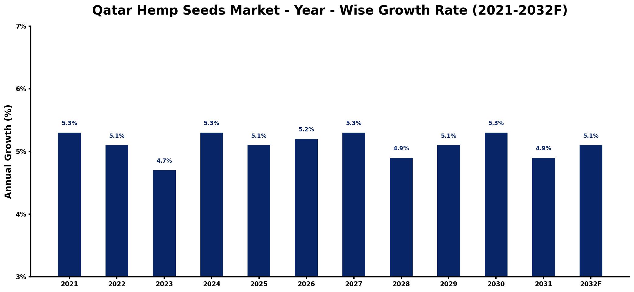 Qatar Hemp Seeds Market Year-wise Growth Rate and Key Drivers