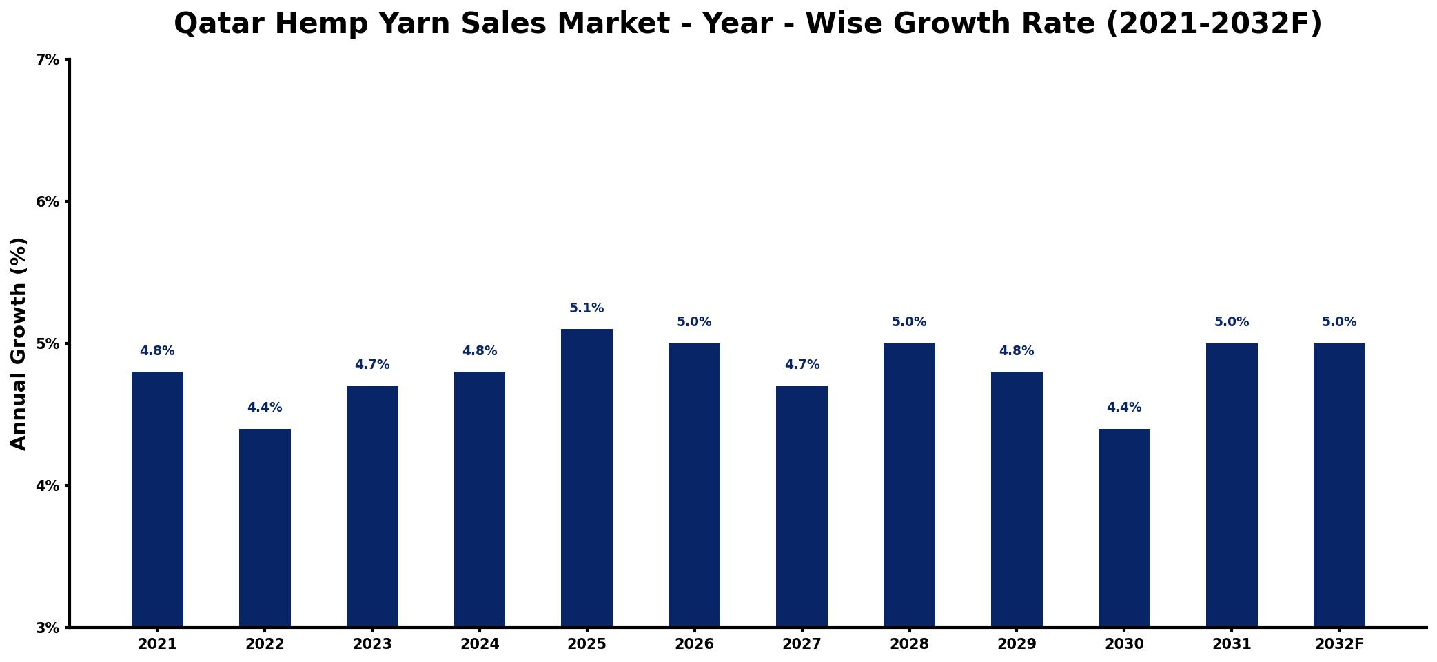 Qatar Hemp Yarn Sales Market Year-wise Growth Rate and Key Drivers