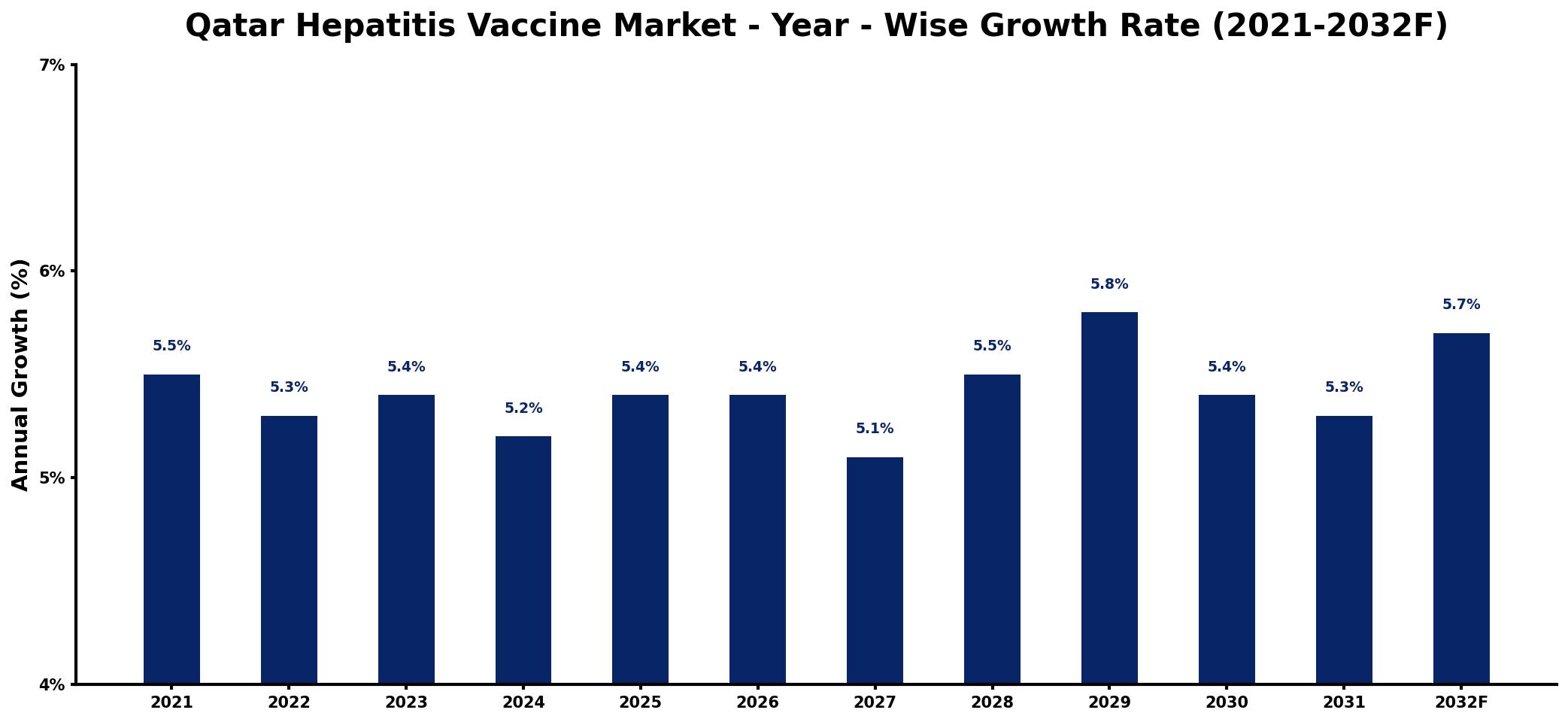 Qatar Hepatitis Vaccine Market Year-wise Growth Rate and Key Drivers