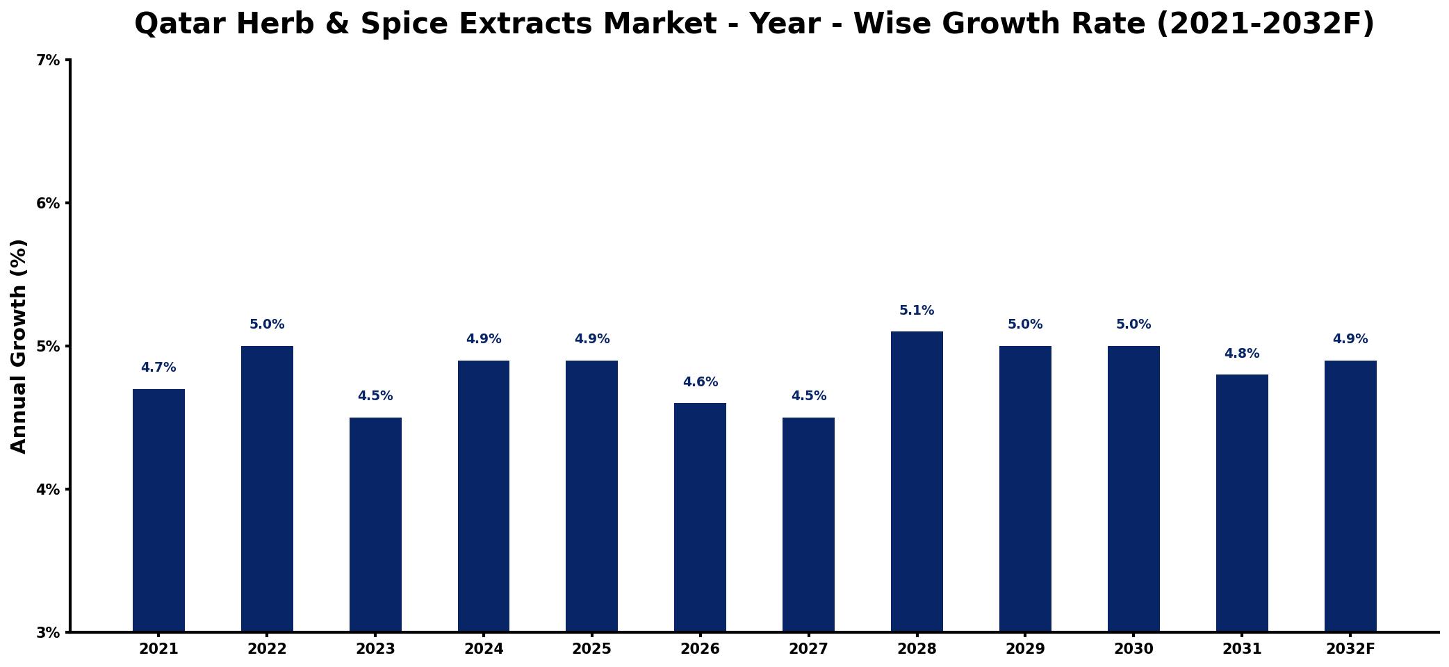 Qatar Herb & Spice Extracts Market Year-wise Growth Rate and Key Drivers