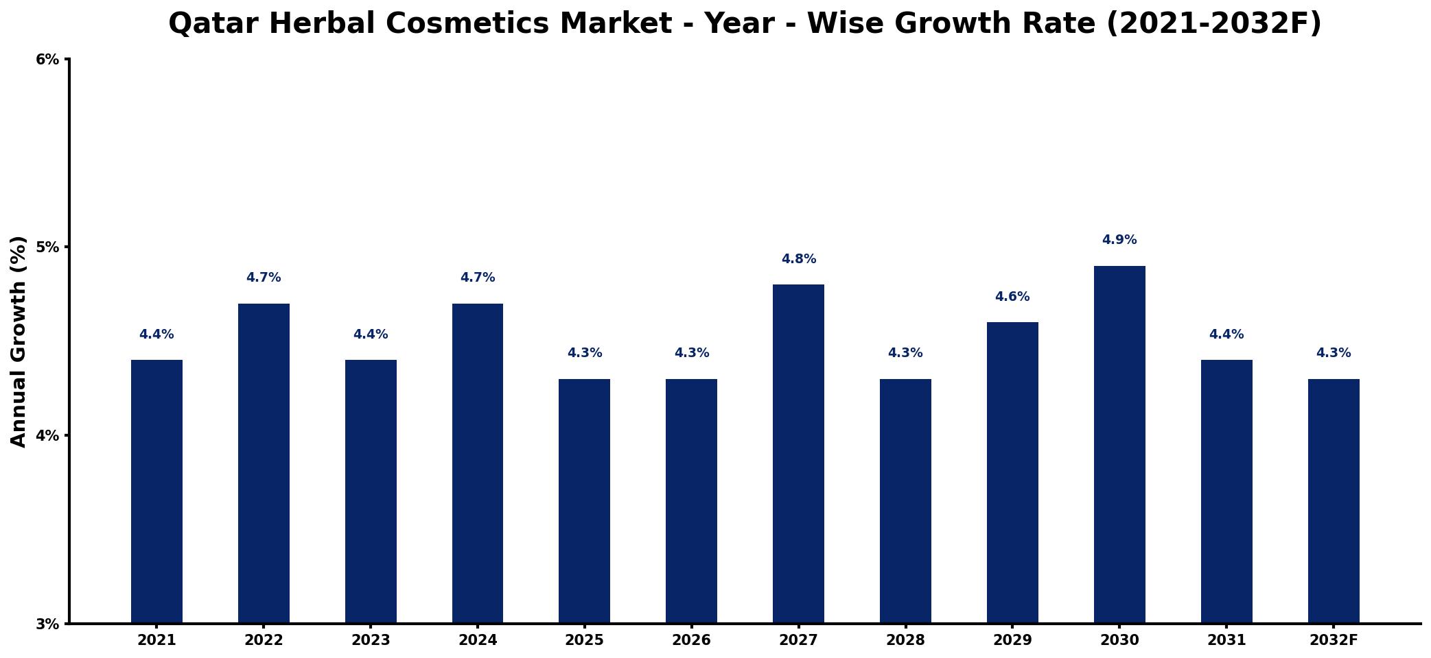 Qatar Herbal Cosmetics Market Year-wise Growth Rate and Key Drivers
