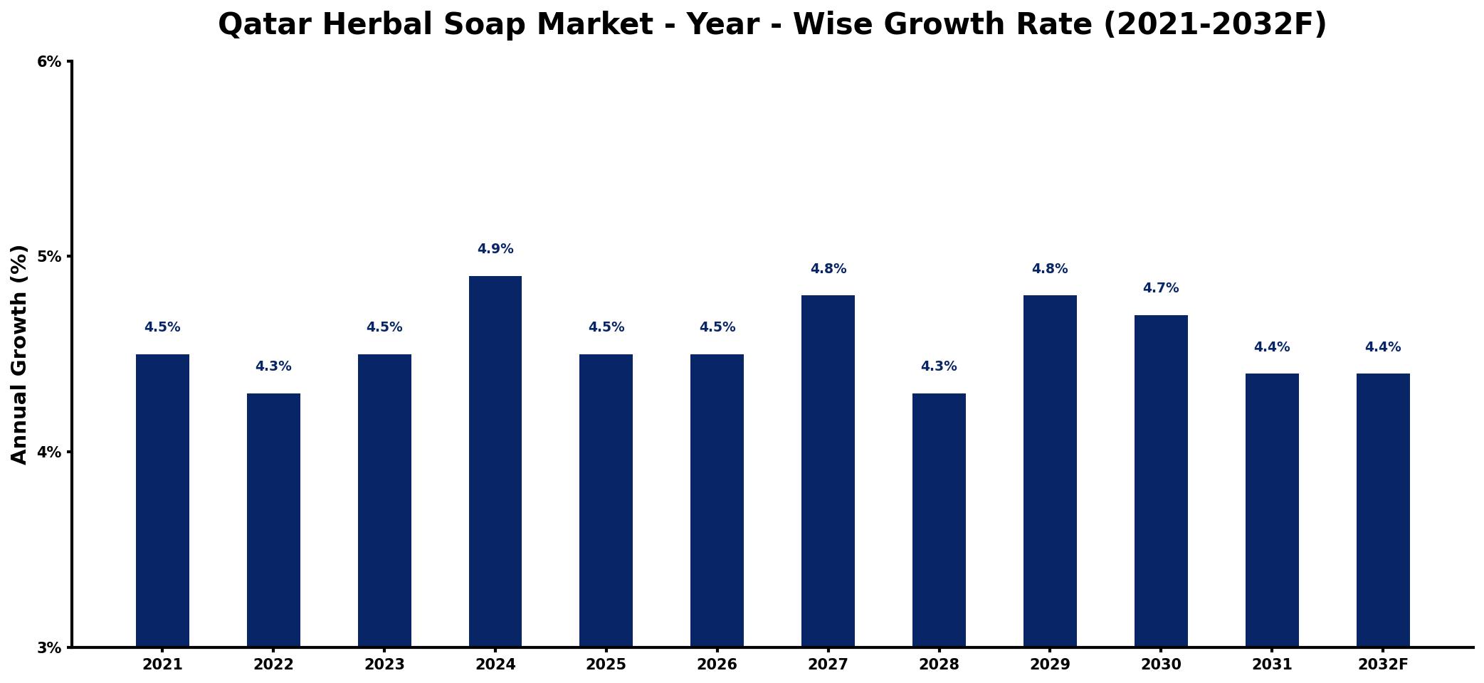 Qatar Herbal Soap Market Year-wise Growth Rate and Key Drivers