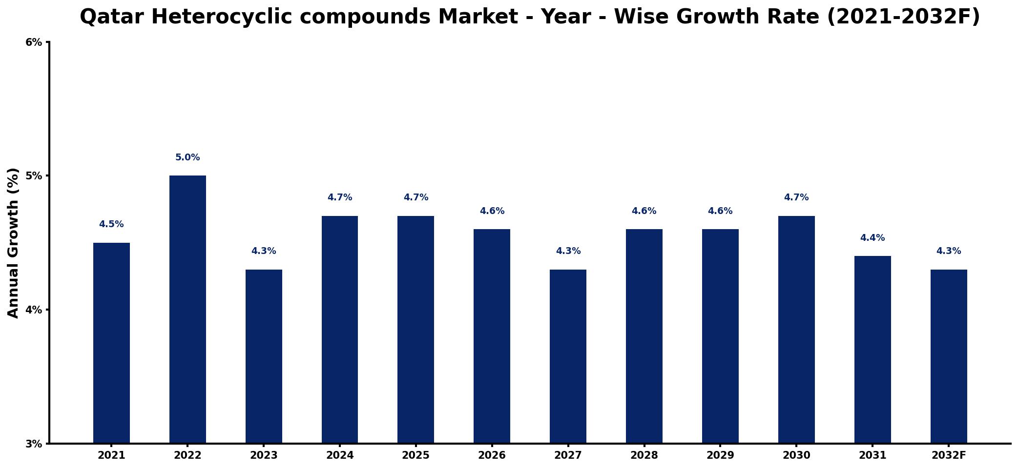 Qatar Heterocyclic compounds Market Year-wise Growth Rate and Key Drivers