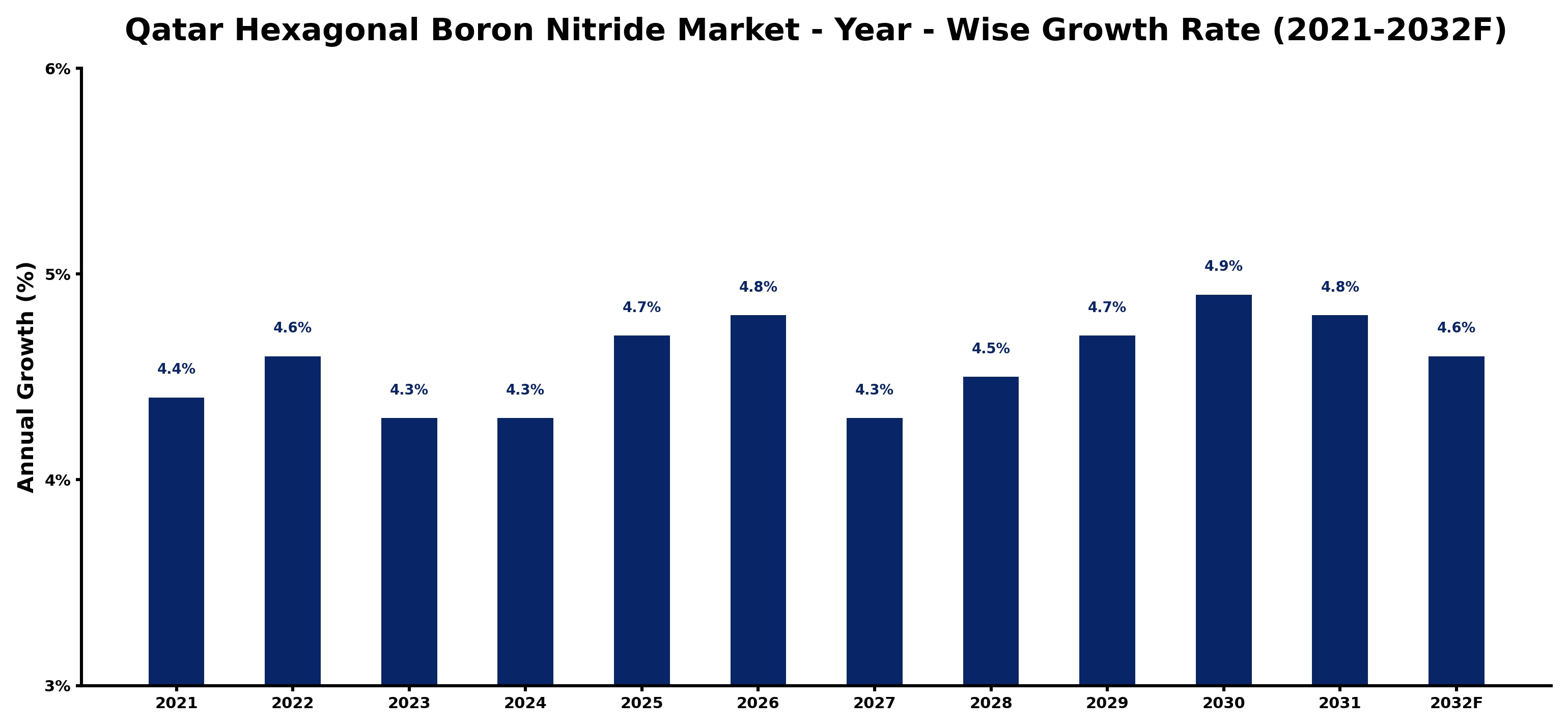 Qatar Hexagonal Boron Nitride Market Year-wise Growth Rate and Key Drivers