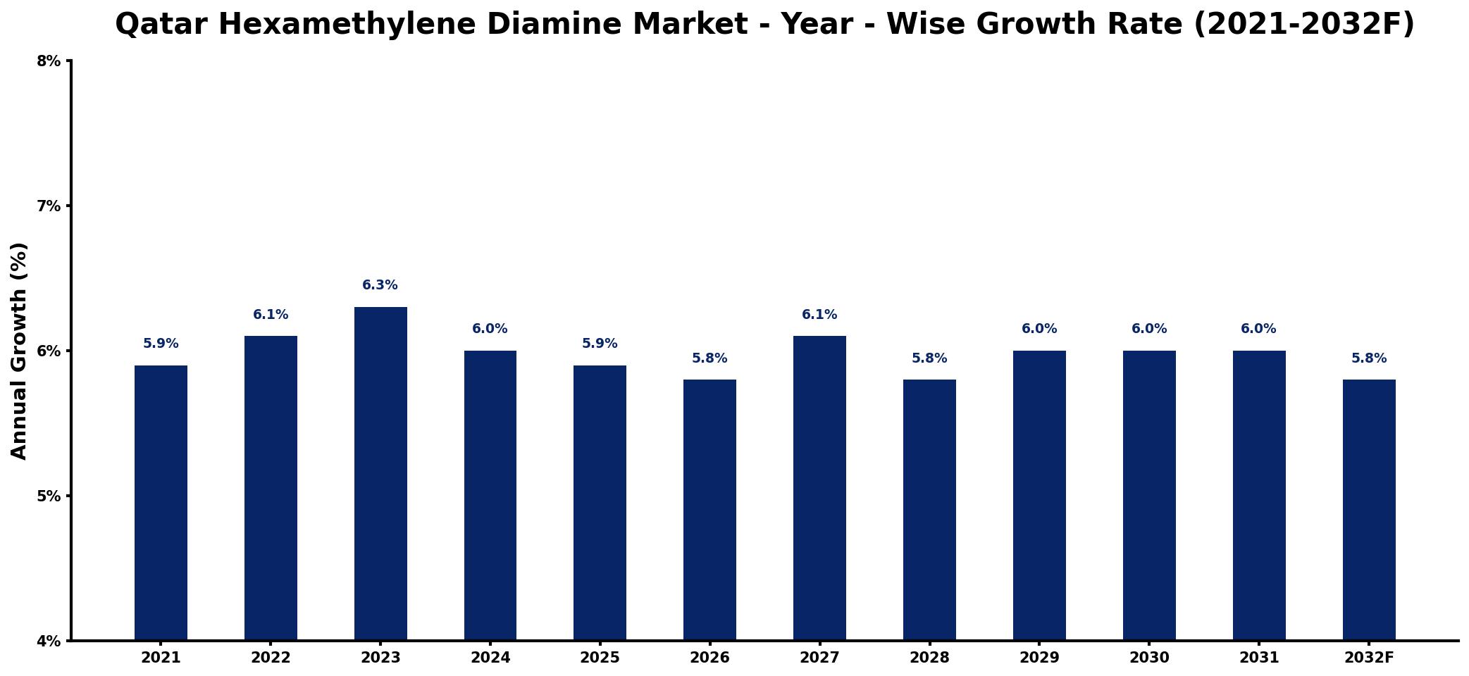 Qatar Hexamethylene Diamine Market Year-wise Growth Rate and Key Drivers