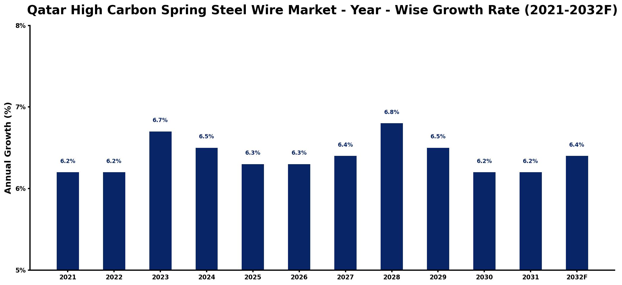 Qatar High Carbon Spring Steel Wire Market Year-wise Growth Rate and Key Drivers