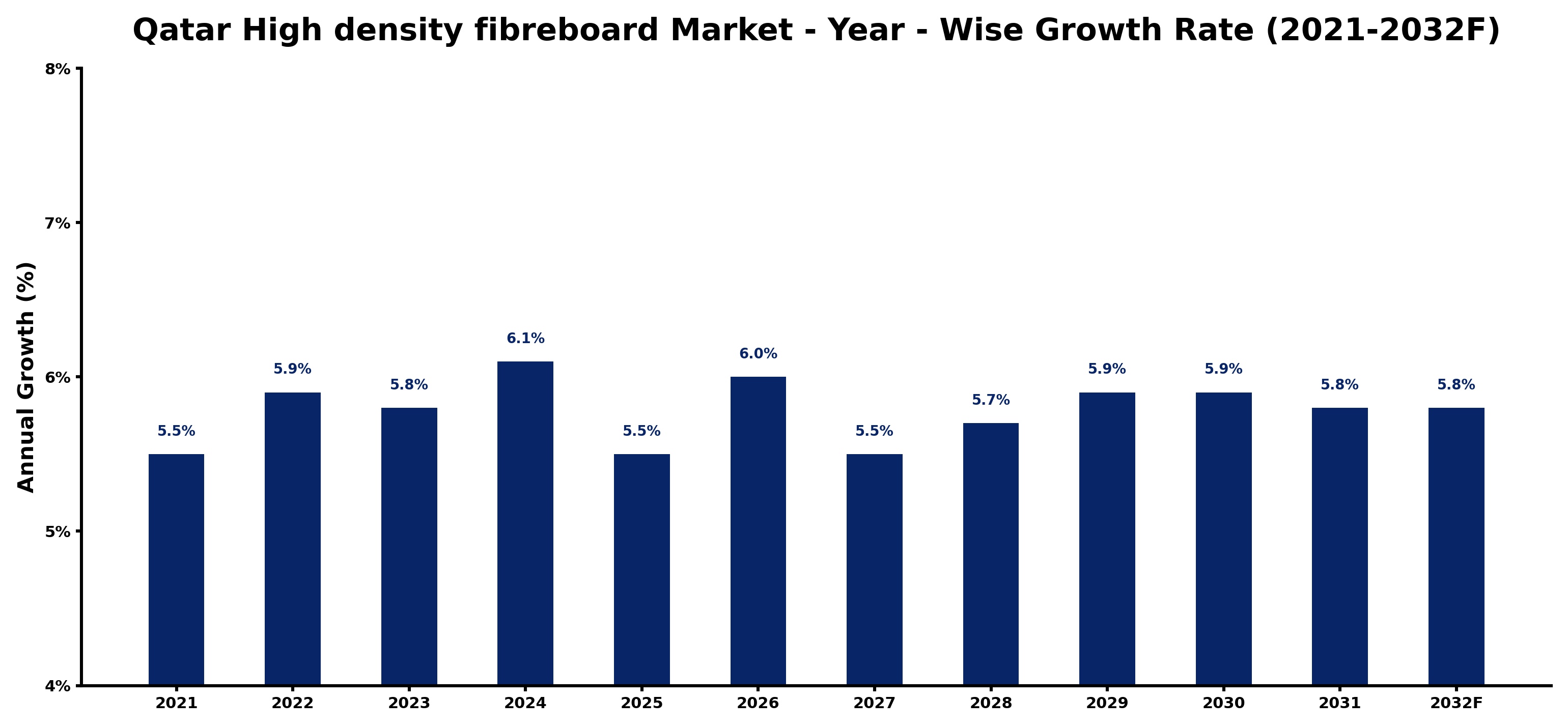 Qatar High density fibreboard Market Year-wise Growth Rate and Key Drivers