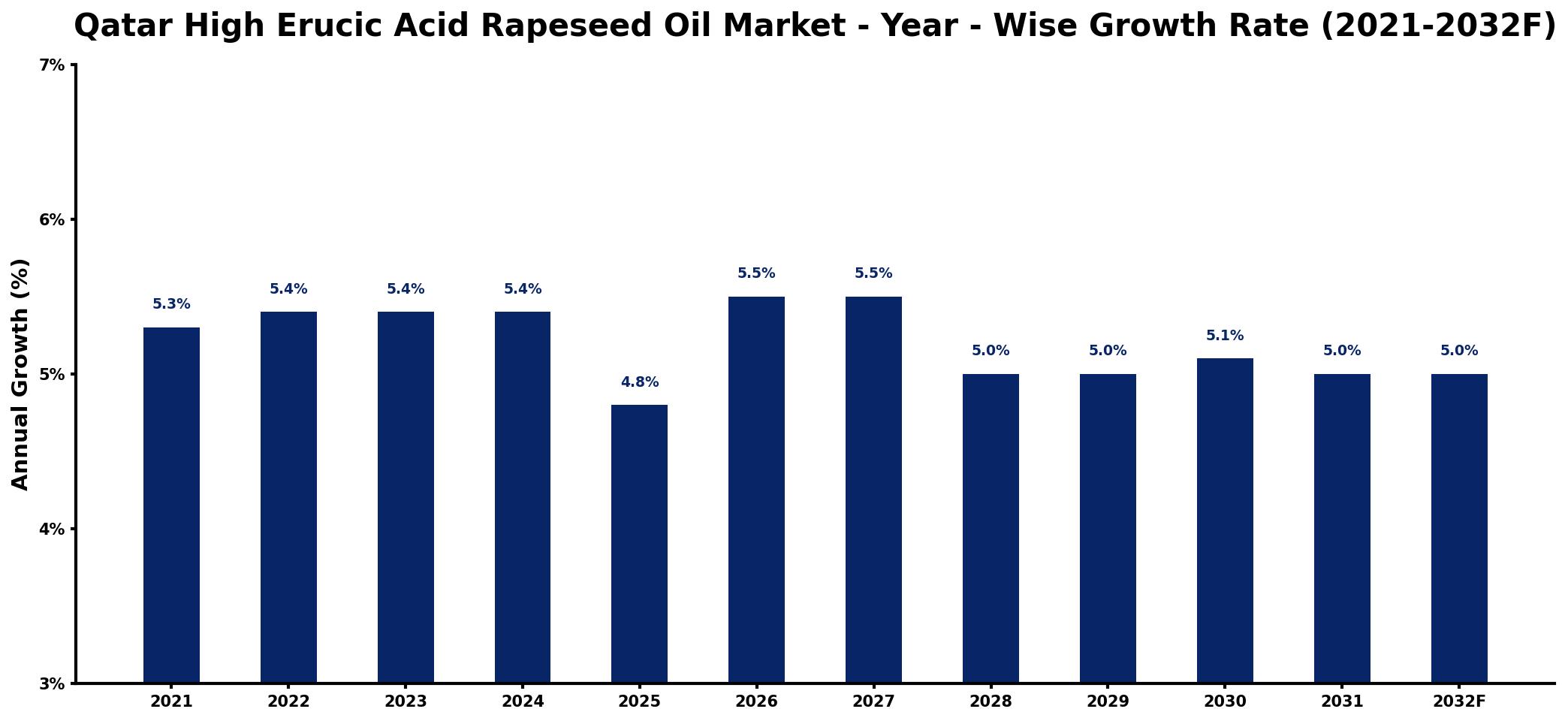 Qatar High Erucic Acid Rapeseed Oil Market Year-wise Growth Rate and Key Drivers