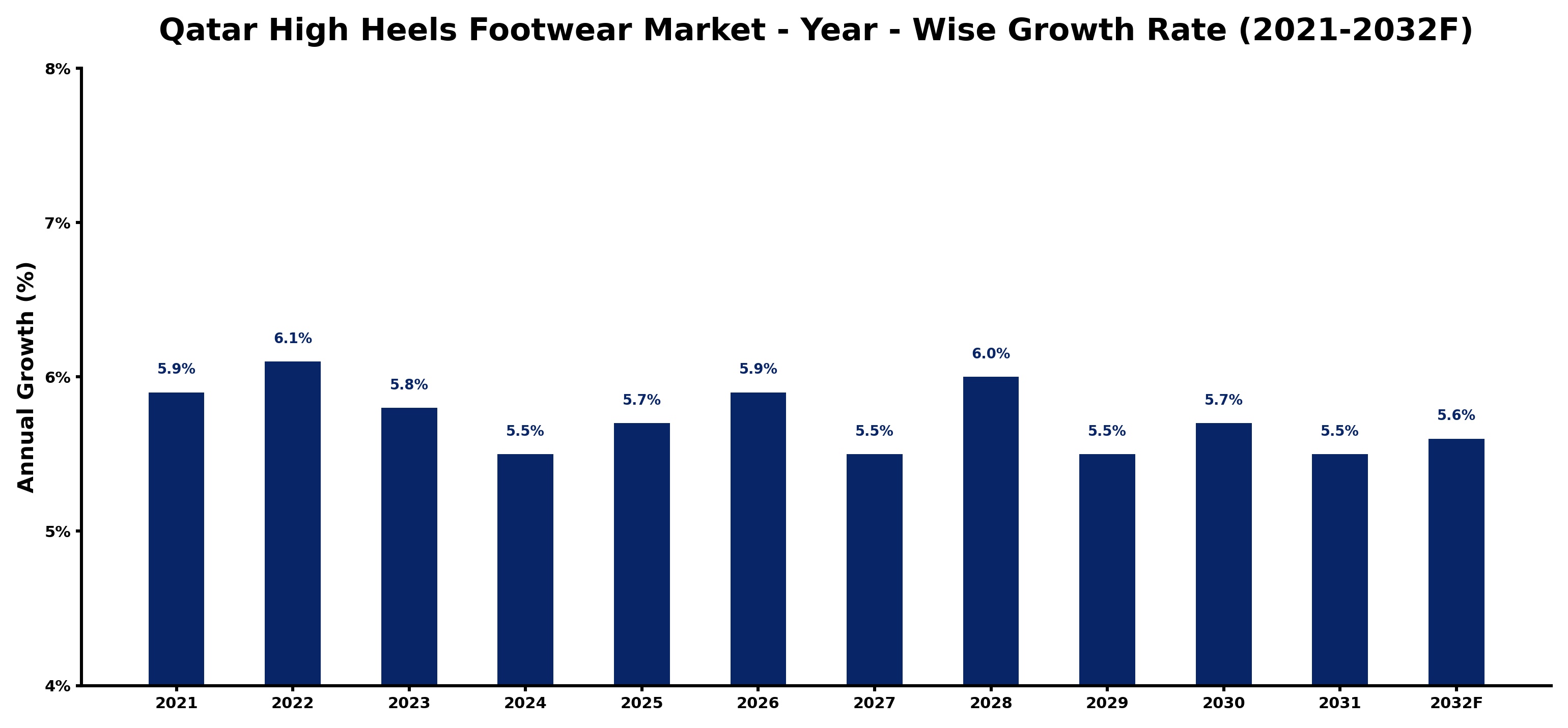 Qatar High Heels Footwear Market Year-wise Growth Rate and Key Drivers