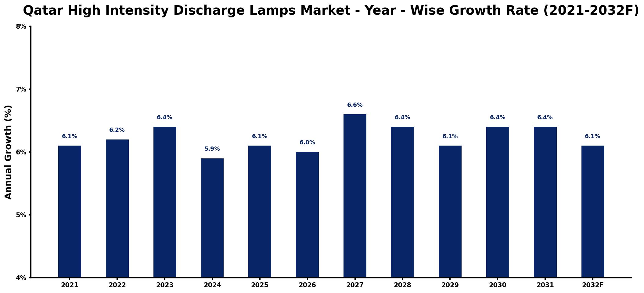 Qatar High Intensity Discharge Lamps Market Year-wise Growth Rate and Key Drivers