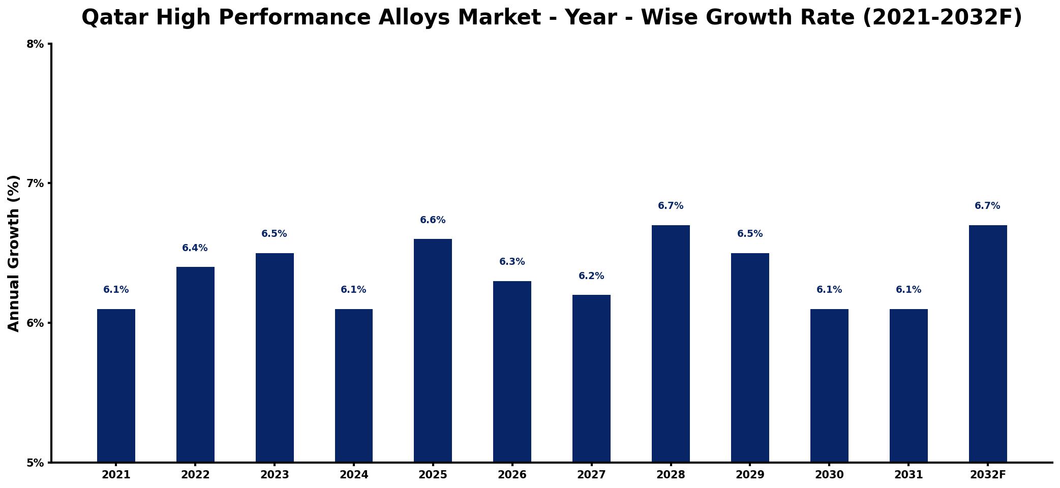 Qatar High Performance Alloys Market Year-wise Growth Rate and Key Drivers