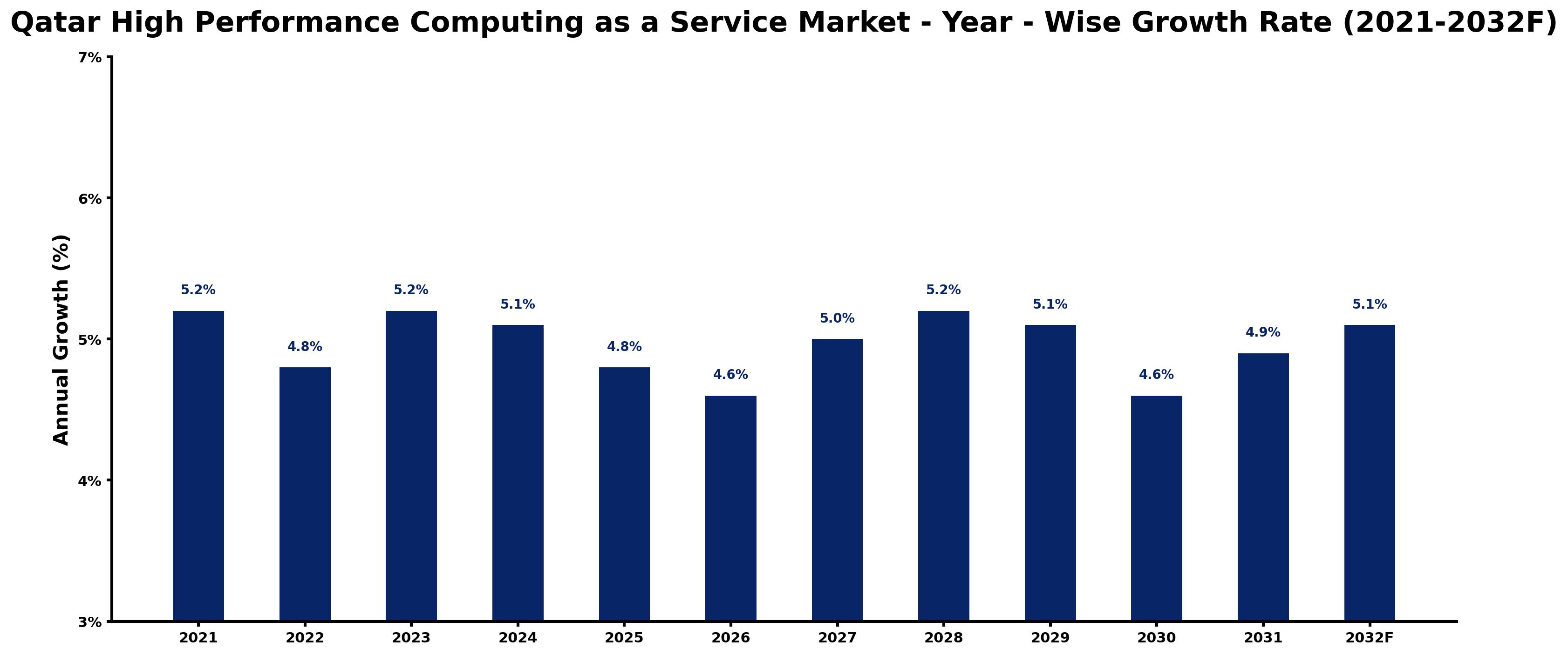 Qatar High Performance Computing as a Service Market Year-wise Growth Rate and Key Drivers