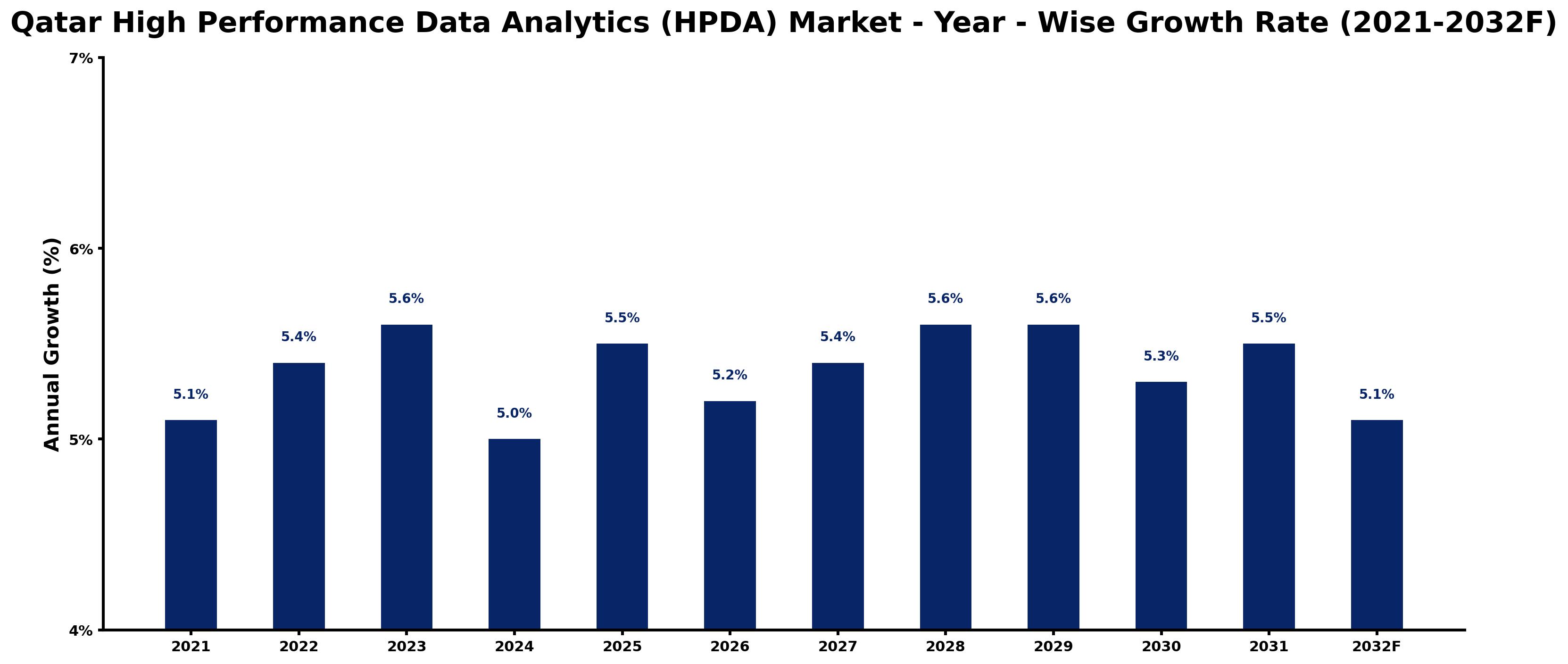 Qatar High Performance Data Analytics (HPDA) Market Year-wise Growth Rate and Key Drivers