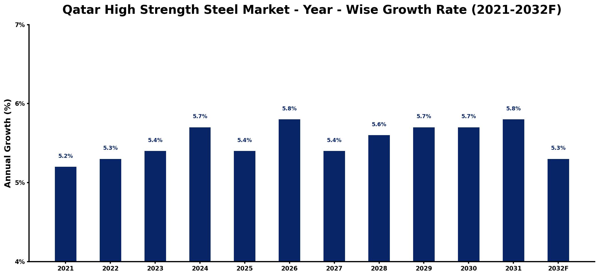Qatar High Strength Steel Market Year-wise Growth Rate and Key Drivers
