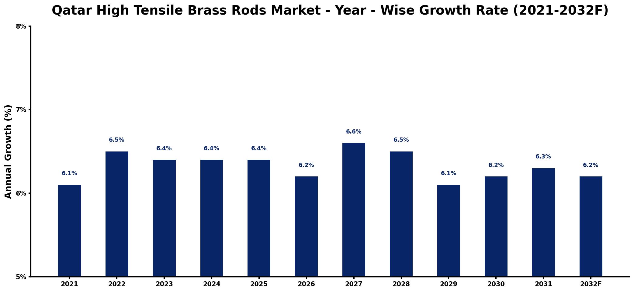 Qatar High Tensile Brass Rods Market Year-wise Growth Rate and Key Drivers