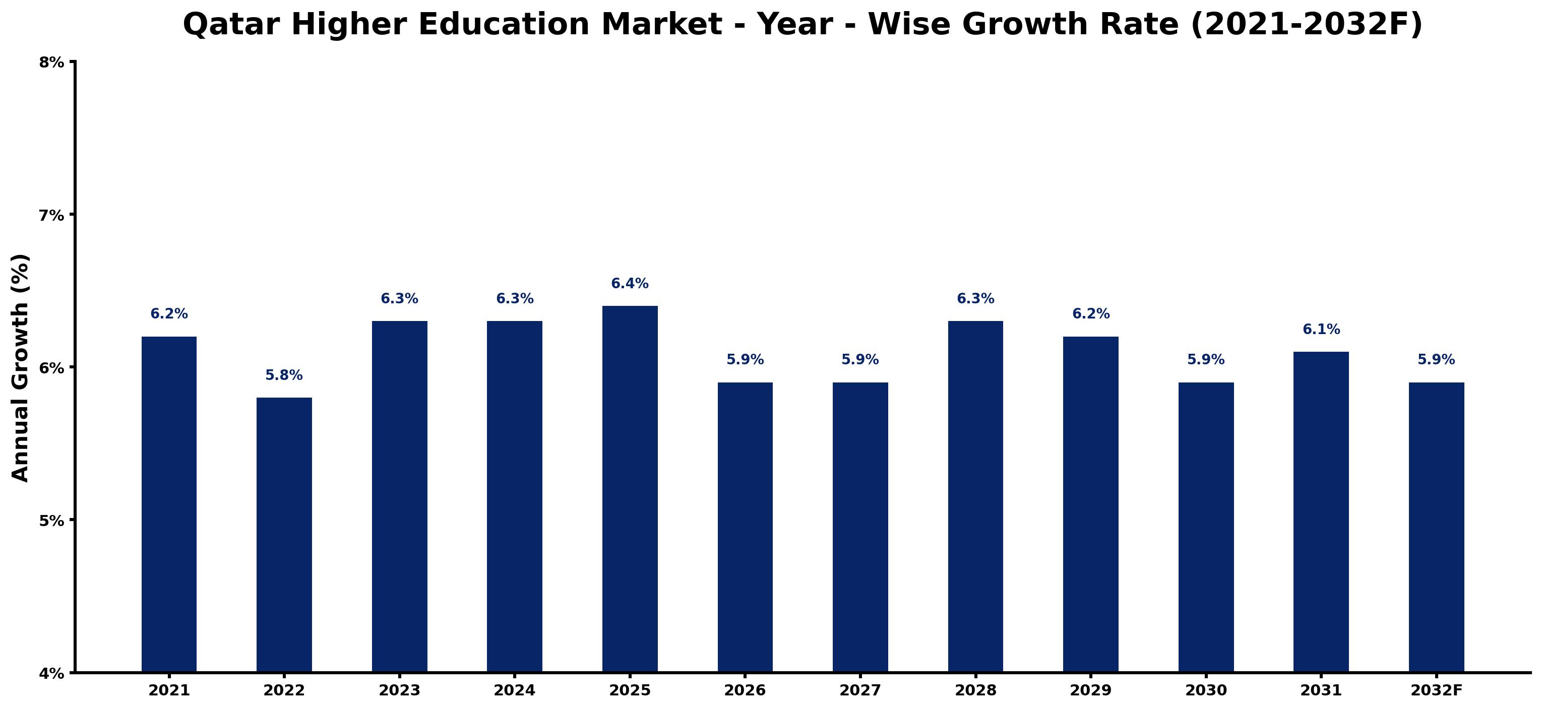 Qatar Higher Education Market Year-wise Growth Rate and Key Drivers