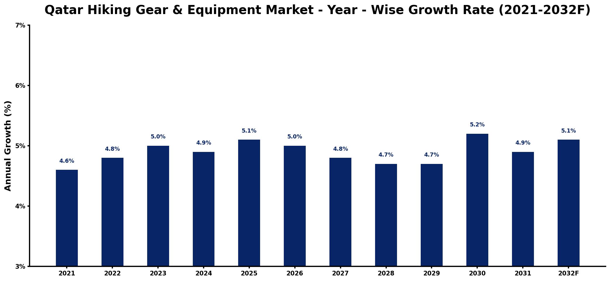 Qatar Hiking Gear & Equipment Market Year-wise Growth Rate and Key Drivers