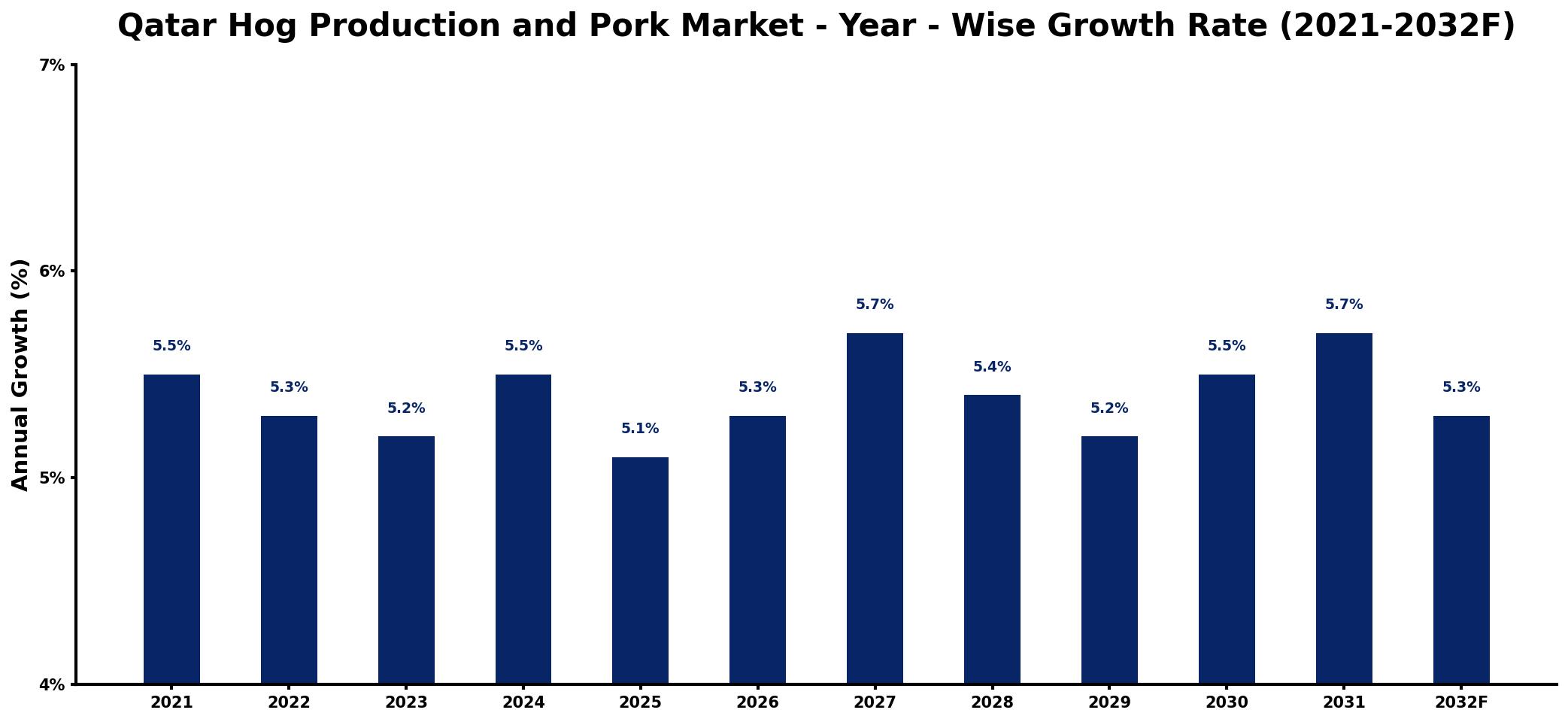 Qatar Hog Production and Pork Market Year-wise Growth Rate and Key Drivers