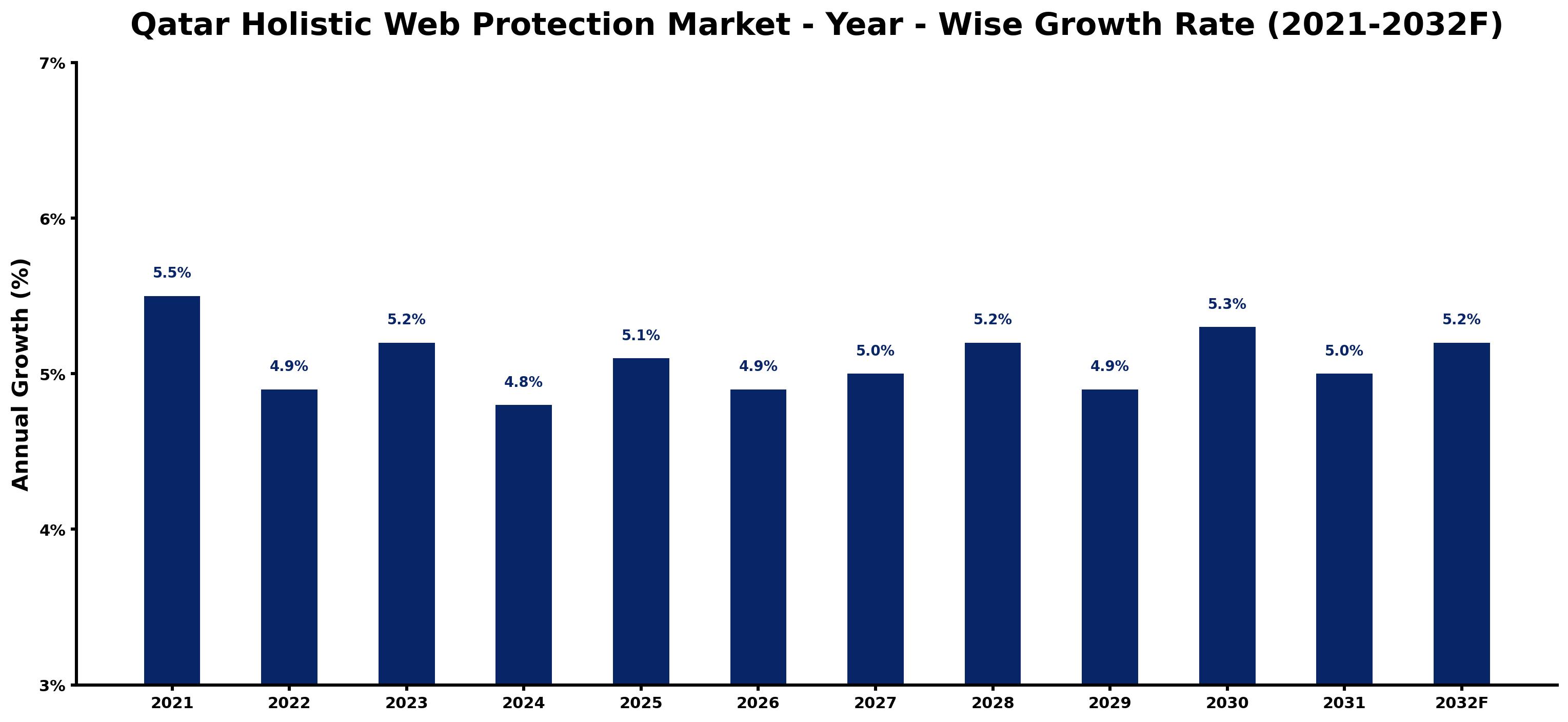 Qatar Holistic Web Protection Market Year-wise Growth Rate and Key Drivers