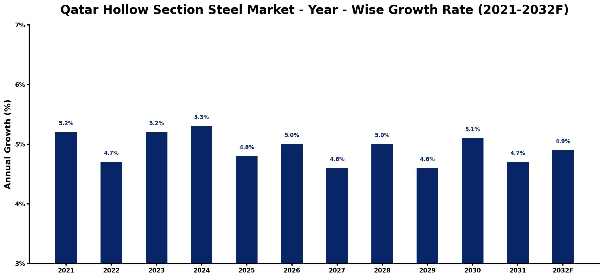 Qatar Hollow Section Steel Market Year-wise Growth Rate and Key Drivers