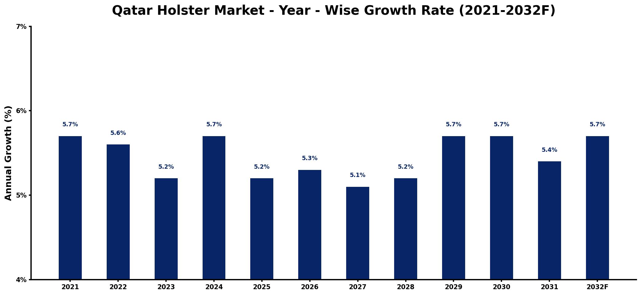 Qatar Holster Market Year-wise Growth Rate and Key Drivers