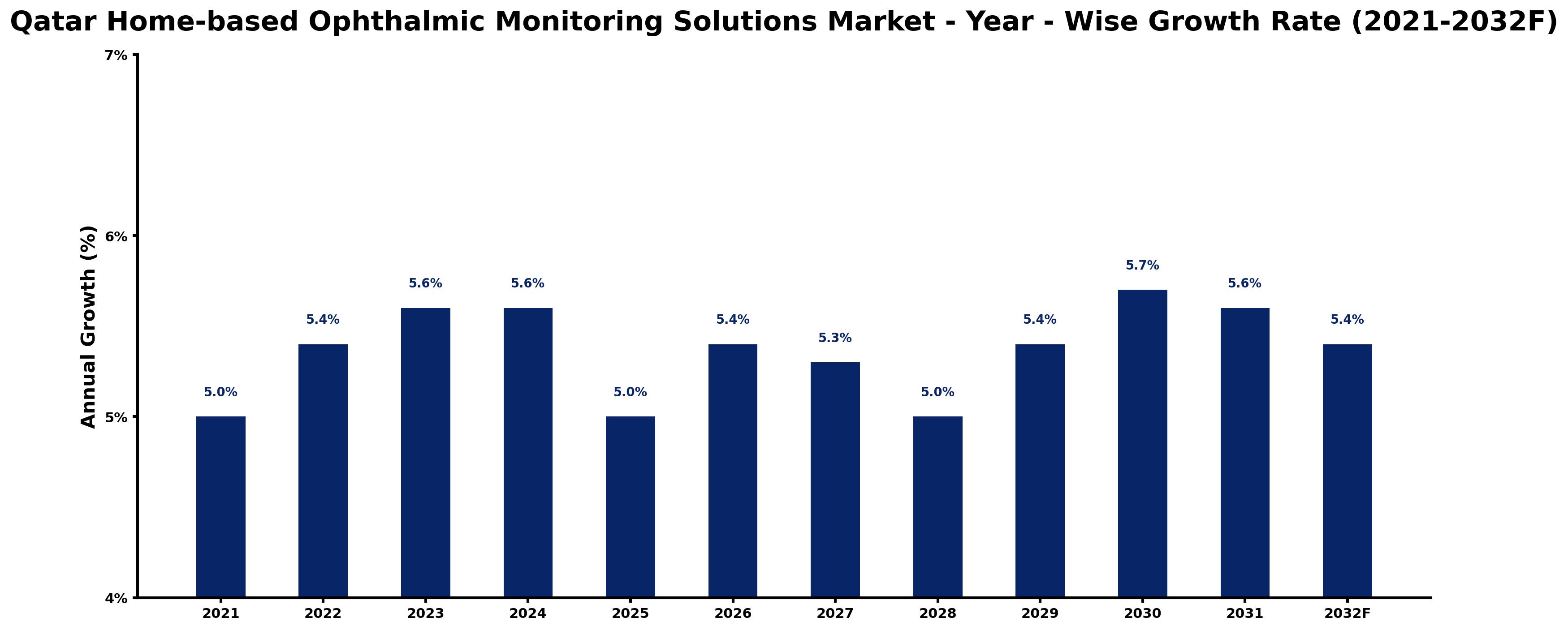 Qatar Home-based Ophthalmic Monitoring Solutions Market Year-wise Growth Rate and Key Drivers
