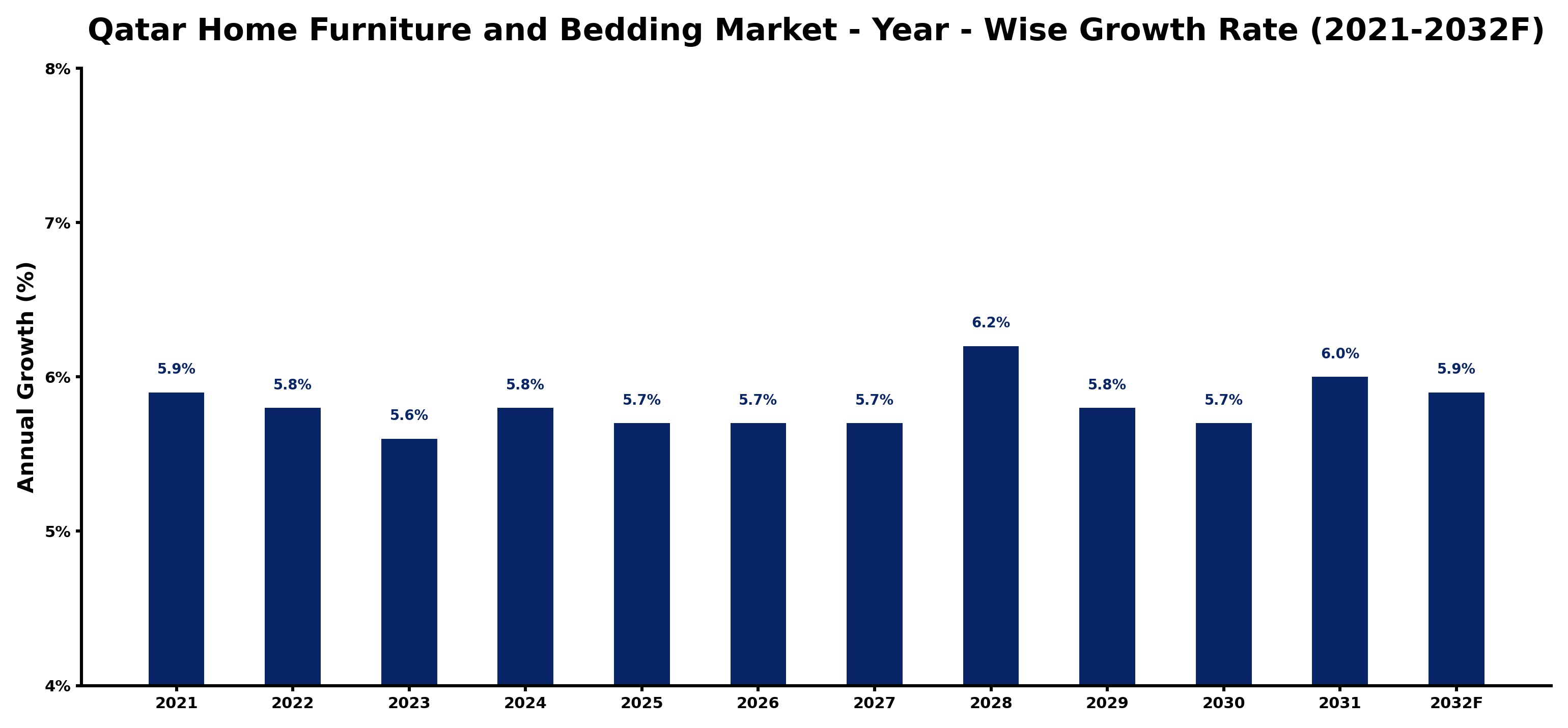 Qatar Home Furniture and Bedding Market Year-wise Growth Rate and Key Drivers