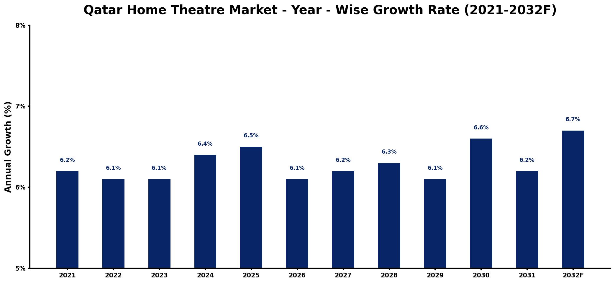 Qatar Home Theatre Market Year-wise Growth Rate and Key Drivers